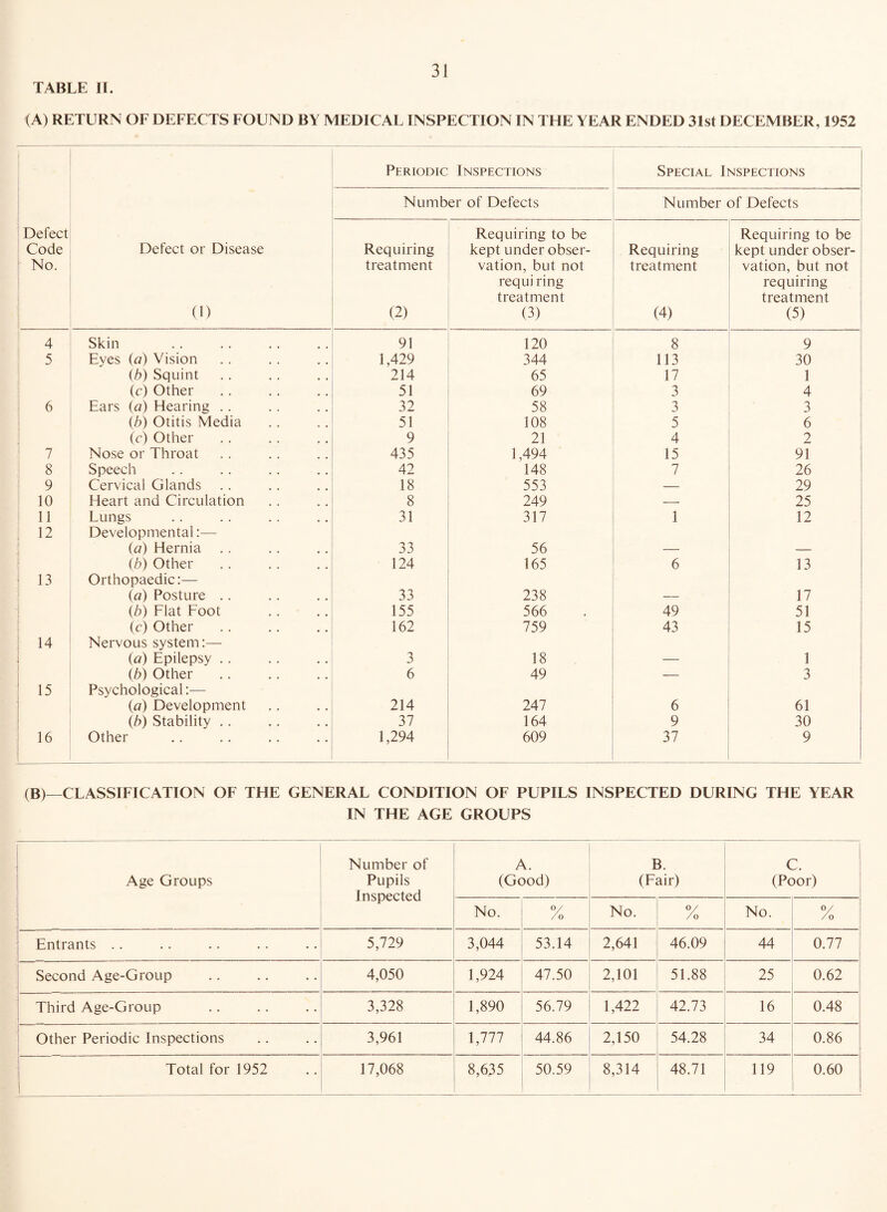 TABLE II. 3J (A) RETURN OF DEFECTS FOUND BY MEDICAL INSPECTION IN THE YEAR ENDED 31st DECEMBER, 1952 1 Periodic Inspections Special Inspections Number of Defects Number of Defects Defect Code No. Defect or Disease (1) Requiring treatment (2) Requiring to be kept under obser¬ vation, but not requiring treatment (3) Requiring treatment (4) Requiring to be kept under obser¬ vation, but not requiring treatment (5) 4 Skin 91 120 8 9 5 Eyes (a) Vision 1,429 344 113 30 (b) Squint 214 65 17 1 (c) Other 51 69 3 4 6 Ears (a) Hearing .. 32 58 3 3 lb) Otitis Media 51 108 5 6 (c) Other 9 23 4 2 7 Nose or Throat 435 1,494 15 91 8 Speech 42 148 7 26 9 Cervical Glands 18 553 — 29 10 Heart and Circulation 8 249 -- 25 11 Lungs 31 317 1 12 12 Developmental:—- (a) Hernia 33 56 lb) Other 124 165 6 33 13 Orthopaedic:— {a) Posture .. 33 238 17 {b) Flat Foot 155 566 49 51 (c) Other 162 759 43 15 14 Nervous system:— (a) Epilepsy .. 3 38 1 (b) Other 6 49 — 3 15 Psychological:— (a) Development 214 247 6 61 (b) Stability .. 37 164 9 30 16 Other 1,294 609 37 9 (B)—CLASSIFICATION OF THE GENERAL CONDITION OF PUPILS INSPECTED DURING THE YEAR IN THE AGE GROUPS Age Groups Number of Pupils Inspected A. (Good) B. (Fair) C. (Poor) No. °/ /o No. °/ /O No. °/ /o ! Entrants . . 5,729 3,044 53.14 2,641 46.09 44 0.77 Second Age-Group 4,050 1,924 47.50 2,101 51.88 25 0.62 Third Age-Group 3,328 1,890 56.79 1,422 42.73 16 0.48 Other Periodic Inspections 3,961 1,777 44.86 2,150 54.28 34 0.86 Total for 1952 I 17,068 8,635 50.59 8,314 48.71 119 0.60