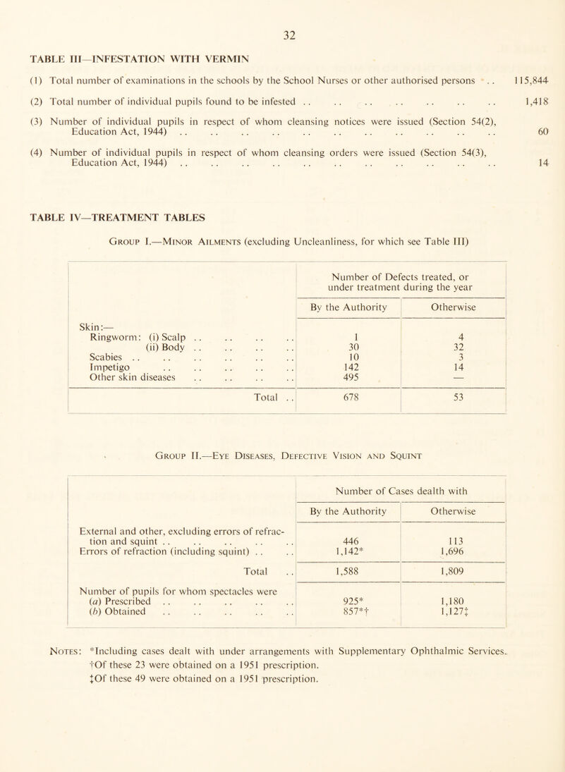 TABLE III—INFESTATION WITH VERMIN (1) Total number of examinations in the schools by the School Nurses or other authorised persons .. 115,844 (2) Total number of individual pupils found to be infested .. .. .. .. .. .. .. 1,418 (3) Number of individual pupils in respect of whom cleansing notices were issued (Section 54(2), Education Act, 1944) .. .. .. .. .. .. .. .. .. .. .. 60 (4) Number of individual pupils in respect of whom cleansing orders were issued (Section 54(3), Education Act, 1944) .. .. .. .. .. .. .. .. .. .. .. 14 TABLE IV—TREATMENT TABLES Group I.—Minor Ailments (excluding Uncleanliness, for which see Table III) Number of Defects treated, or under treatment during the year By the Authority Otherwise Skin:— Ringworm: (i) Scalp .. 1 4 (ii) Body .. 30 32 Scabies .. 10 3 Impetigo 142 14 Other skin diseases 495 — Total .. 678 53 Group II.—Eye Diseases, Defective Vision and Squint Number of Cases dealth with By the Authority Otherwise External and other, excluding errors of refrac- tion and squint .. 446 113 Errors of refraction (including squint) .. 1,142* 1,696 Total 1,588 1,809 Number of pupils for whom spectacles were {a) Prescribed 925* 1,180 lb) Obtained 857*f 1,127} Notes: ^Including cases dealt with under arrangements with Supplementary Ophthalmic Services. tOf these 23 were obtained on a 1951 prescription. +Of these 49 were obtained on a 1951 prescription.