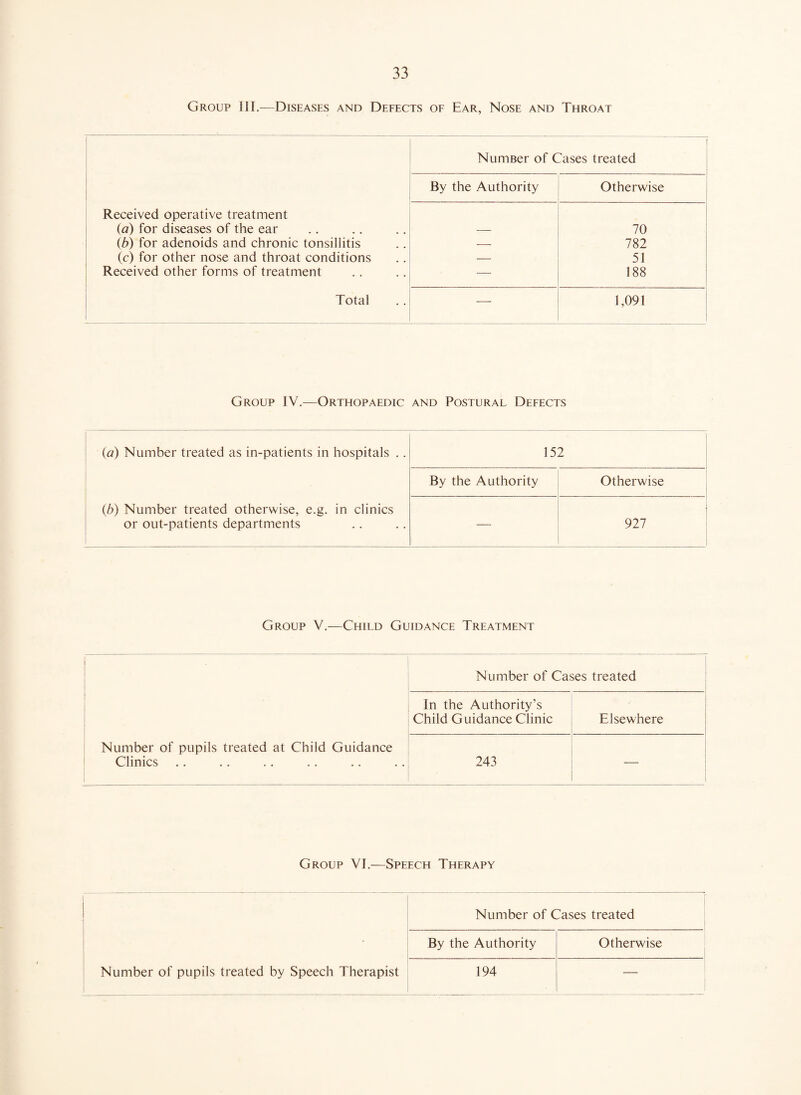 Group III.—Diseases and Defects of Ear, Nose and Throat NumBer of Cases treated By the Authority Otherwise Received operative treatment (a) for diseases of the ear — 70 (b) for adenoids and chronic tonsillitis — 782 (c) for other nose and throat conditions — 51 Received other forms of treatment — 188 Total — 1,091 Group IV.—Orthopaedic and Postural Defects (a) Number treated as in-patients in hospitals .. 152 By the Authority Otherwise (b) Number treated otherwise, e.g. in clinics or out-patients departments — 927 Group V.—Child Guidance Treatment Number of Cases treated In the Authority’s Child Guidance Clinic Elsewhere Number of pupils treated at Child Guidance Clinics 243 — Group VI.—Speech Therapy Number of Cases treated By the Authority Otherwise Number of pupils treated by Speech Therapist 194 —