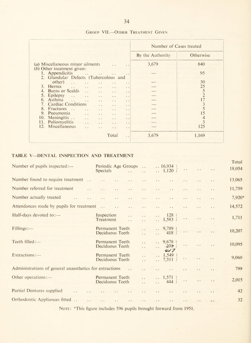 Group VII.—Other Treatment Given Number of Cases treated By the Authority L Otherwise ' (a) Miscellaneous minor ailments (b) Other treatment given: 3,679 840 1. Appendicitis 2. Glandular Defects (Tuberculous and — 95 other) — 30 3. Hernia — 25 4. Burns or Scalds — 5 5. Epilepsy — 2 6. Asthma — 17 7. Cardiac Conditions — 3 8. Fractures .. — 5 9. Pneumonia — 15 10. Meningitis .. — 4 11. Poliomyelitis — 3 12. Miscellaneous — 125 Total 3,679 1,169 TABLE V—DENTAL INSPECTION AND TREATMENT Number of pupils inspected:— Periodic Age Groups Specials Number found to require treatment Number referred for treatment Number actually treated Attendances made by pupils for treatment Half-days devoted to:— Inspection Treatment Permanent Teeth Deciduous Teeth Permanent Teeth Deciduous Teeth Permanent Teeth Deciduous Teeth Administrations of general anaesthetics for extractions Other operations:— Permanent Teeth Deciduous Teeth Fillings:— Teeth filled:— Extractions:— Partial Dentures supplied Orthodontic Appliances fitted .. 16,934 ) 1,120 j 128 ! 1,583 j 9,789 } 418 j 9,678 ) ■-2 73* j 1,549 1 7,511 j 1,571 i 444 j Total 18,054 13,065 11,759 7,920* 14,572 1,711 10,207 10,095 9,060 799 2,015 42 32 Note: *This figure includes 596 pupils brought forward from 1951.