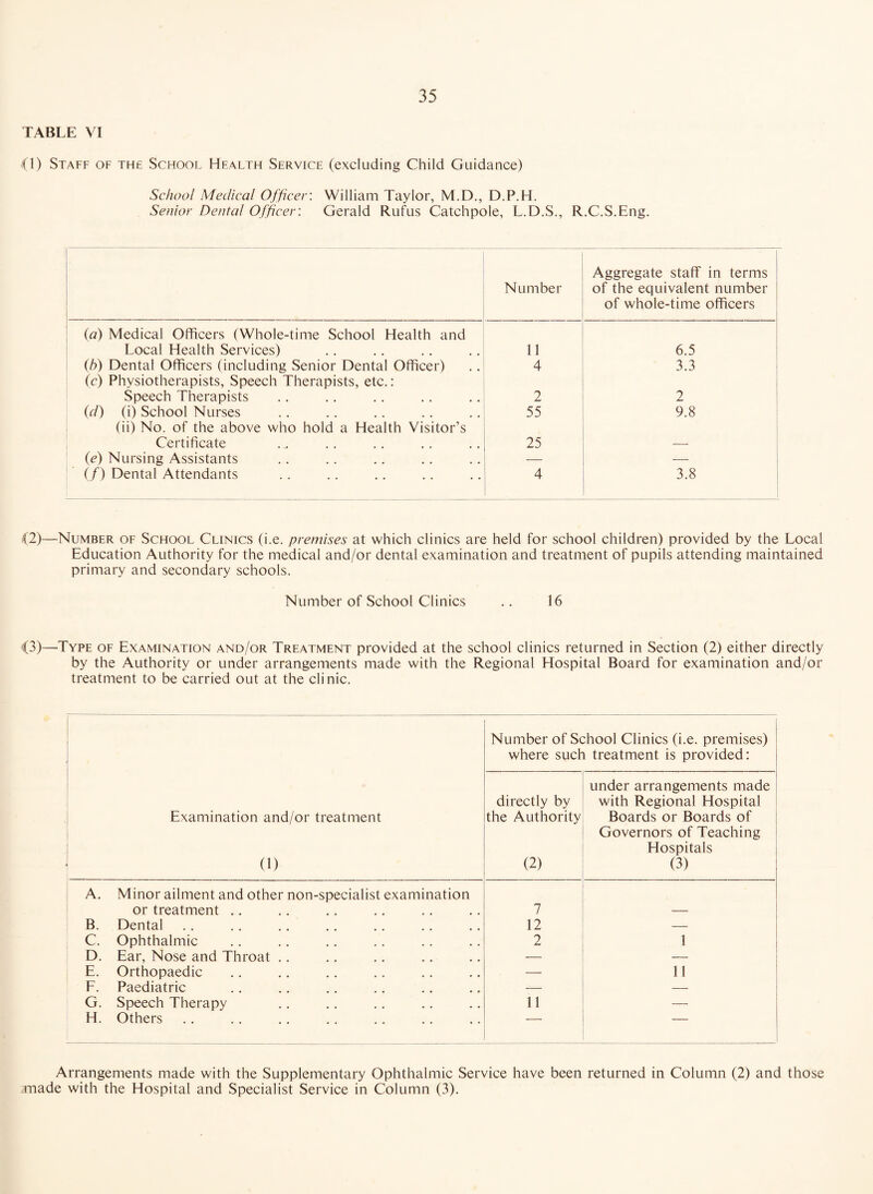 TABLE VI (1) Staff of the School Health Service (excluding Child Guidance) School Medical Officer. William Taylor, M.D., D.P.H. Senior Dental Officer: Gerald Rufus Catchpole, L.D.S., R.C.S.Eng. Number Aggregate staff in terms of the equivalent number of whole-time officers (a) Medical Officers (Whole-time School Health and Local Health Services) 11 6.5 (h) Dental Officers (including Senior Dental Officer) 4 3.3 (c) Physiotherapists, Speech Therapists, etc.: Speech Therapists 2 2 (d) (i) School Nurses 55 9.8 (ii) No. of the above who hold a Health Visitor’s Certificate 25 (<e) Nursing Assistants — — (/) Dental Attendants 4 3.8 (2)—Number of School Clinics (i.e. premises at which clinics are held for school children) provided by the Local Education Authority for the medical and/or dental examination and treatment of pupils attending maintained primary and secondary schools. Number of School Clinics .. 16 43)—Type of Examination and/or Treatment provided at the school clinics returned in Section (2) either directly by the Authority or under arrangements made with the Regional Hospital Board for examination and/or treatment to be carried out at the clinic. Examination and/or treatment (1) Number of School Clinics (i.e. premises) where such treatment is provided: directly by the Authority (2) under arrangements made with Regional Hospital Boards or Boards of Governors of Teaching Hospitals (3) A. Minor ailment and other non-specialist examination or treatment .. 7 — B. Dental 12 — C. Ophthalmic 2 1 D. Ear, Nose and Throat .. — E. Orthopaedic — 11 F. Paediatric — — G. Speech Therapy 11 — H. Others ■ Arrangements made with the Supplementary Ophthalmic Service have been returned in Column (2) and those .made with the Hospital and Specialist Service in Column (3).