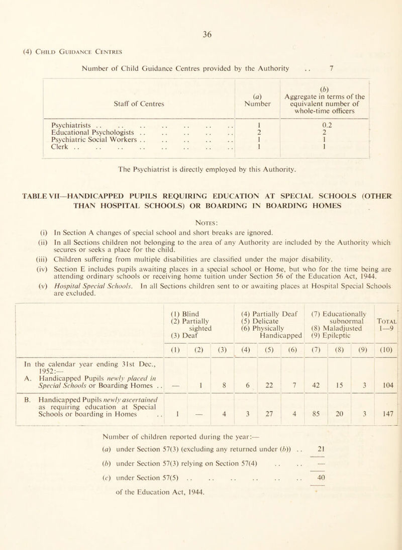 (4) Child Guidance Centres Number of Child Guidance Centres provided by the Authority .. 7 Staff of Centres (a) Number (b) Aggregate in terms of the equivalent number of whole-time officers Psychiatrists .. 1 0.2 Educational Psychologists .. 2 2 Psychiatric Social Workers .. 1 1 Clerk .. 1 1 The Psychiatrist is directly employed by this Authority. TABLE VII—HANDICAPPED PUPILS REQUIRING EDUCATION AT SPECIAL SCHOOLS (OTHER THAN HOSPITAL SCHOOLS) OR BOARDING IN BOARDING HOMES Notes: (i) In Section A changes of special school and short breaks are ignored. (ii) In all Sections children not belonging to the area of any Authority are included by the Authority which secures or seeks a place for the child. (iii) Children suffering from multiple disabilities are classified under the major disability. (iv) Section E includes pupils awaiting places in a special school or Home, but who for the time being are attending ordinary schools or receiving home tuition under Section 56 of the Education Act, 1944. (v) Hospital Special Schools. In all Sections children sent to or awaiting places at Hospital Special Schools are excluded. j . (1) Blind (2) Partially sighted (3) Deaf (4) Partially Deaf (5) Delicate (6) Physically Handicapped (7) Educationally subnormal (8) Maladjusted (9) Epileptic Total 1—9 (1) (2) (3) (4) (5) (6) (7) (8) (9) (10) In the calendar year ending 31st Dec., 1952:— A. Handicapped Pupils newly placed in Special Schools or Boarding Homes .. 1 8 6 22 7 42 15 3 104 B. Handicapped Pupils newly ascertained as requiring education at Special Schools or boarding in Homes 1 — 4 3 27 4 85 20 3 147 Number of children reported during the year:— (a) under Section 57(3) (excluding any returned under (6)) .. 21 (b) under Section 57(3) relying on Section 57(4) (c) under Section 57(5) .. .. .. .. .. .. 40 of the Education Act, 1944.
