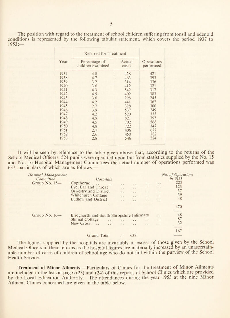 The position with regard to the treatment of school children suffering from tonsil and adenoid conditions is represented by the following tabular statement, which covers the period 1937 to 1953:— Year Referred for Tre at men t Operations ' performed Percentage of children examined Actual cases 1937 4.0 428 421 1938 4.7 463 393 j 1939 3.2 314 336 1940 3.6 412 321 t 1941 4.3 542 317 1942 4.5 402 383 1943 3.6 298 245 ! 1944 4.2 441 362 1945 2.7 328 300 1946 3.9 537 249 1947 4.2 520 333 1948 4.9 821 795 ; 1949 4.5 702 568 1950 4.8 722 347 1951 2.7 406 677 1952 2.6 450 782 1953 2.8 546 524 It will be seen by reference to the table given above that, according to the returns of the School Medical Officers, 524 pupils were operated upon but from statistics supplied by the No. 15 and No. 16 Hospital Management Committees the actual number of operations performed was 637, particulars of which are as follows:— Hospital Management No. of Operations Committee Hospitals in 1953 Group No. 15— Copthorne .. .. .. .. •• 223 Eye, Ear and Throat .. .. .. • • 123 Oswestry and District .. .. • • • • 37 Whitchurch Cottage .. .. .. • • 39 Ludlow and District .. .. .. • • 48 470 Group No. 16— Bridgnorth and South Shropshire Infirmary .. 48 Shifnal Cottage .. .. .. .. .. 87 New Cross .. ,. .. .. .. .. 32 167 Grand Total .. 637 - The figures supplied by the hospitals are invariably in excess of those given by the School Medical Officers in their returns as the hospital figures are materially increased by an unascertain- able number of cases of children of school age who do not fall within the purview of the School Health Service. Treatment of Minor Ailments.—Particulars of Clinics for the treatment of Minor Ailments are included in the list on pages (23) and (24) of this report, of School Clinics which are provided by the Local Education Authority. The attendances during the year 1953 at the nine Minor Ailment Clinics concerned are given in the table below.