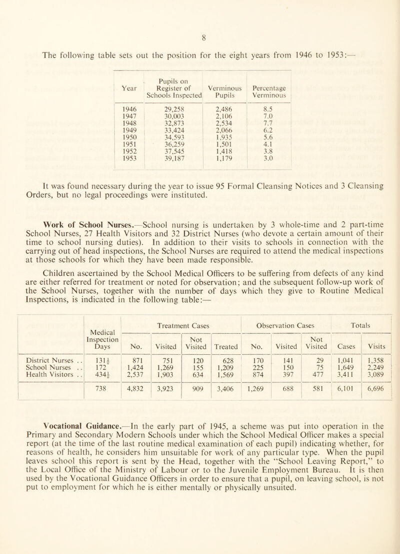 The following table sets out the position for the eight years from 1946 to 1953:— Year Pupils on Register of Schools Inspected Verminous Pupils Percentage Verminous 1946 29,258 1 2,486 8.5 1947 30,003 i 2,106 7.0 1948 32,873 2,534 7.7 ; 1949 33,424 1 2,066 6.2 : 1950 34,593 1 1,935 5.6 1951 36,259 ! 1,501 4.1 1 1952 37,545 1,418 3.8 1953 39,187 1,179 3.0 It was found necessary during the year to issue 95 Formal Cleansing Notices and 3 Cleansing Orders, but no legal proceedings were instituted. Work of School Nurses.—School nursing is undertaken by 3 whole-time and 2 part-time School Nurses, 27 Health Visitors and 32 District Nurses (who devote a certain amount of their time to school nursing duties). In addition to their visits to schools in connection with the carrying out of head inspections, the School Nurses are required to attend the medical inspections at those schools for which they have been made responsible. Children ascertained by the School Medical Officers to be suffering from defects of any kind are either referred for treatment or noted for observation; and the subsequent follow-up work of the School Nurses, together with the number of days which they give to Routine Medical Inspections, is indicated in the following table:— j Medical Inspection Days Treatment Cases Observation Cases Totals No. Visited Not Visited Treated No. Visited Not Visited Cases Visits i 1 District Nurses .. 13U 871 751 120 628 170 141 29 1,041 1,358 1 School Nurses .. 172 1,424 1,269 155 1,209 225 150 75 1,649 2,249 i Health Visitors .. 1 1 434i 2,537 1,903 634 1,569 874 397 477 3,411 3,089 i 738 4,832 3,923 909 3,406 1,269 688 581 6,101 6,696 Vocational Guidance.—In the early part of 1945, a scheme was put into operation in the Primary and Secondary Modern Schools under which the School Medical Officer makes a special report (at the time of the last routine medical examination of each pupil) indicating whether, for reasons of health, he considers him unsuitable for work of any particular type. When the pupil leaves school this report is sent by the Head, together with the “School Leaving Report,” to the Local Office of the Ministry of Labour or to the Juvenile Employment Bureau. It is then used by the Vocational Guidance Officers in order to ensure that a pupil, on leaving school, is not put to employment for which he is either mentally or physically unsuited.