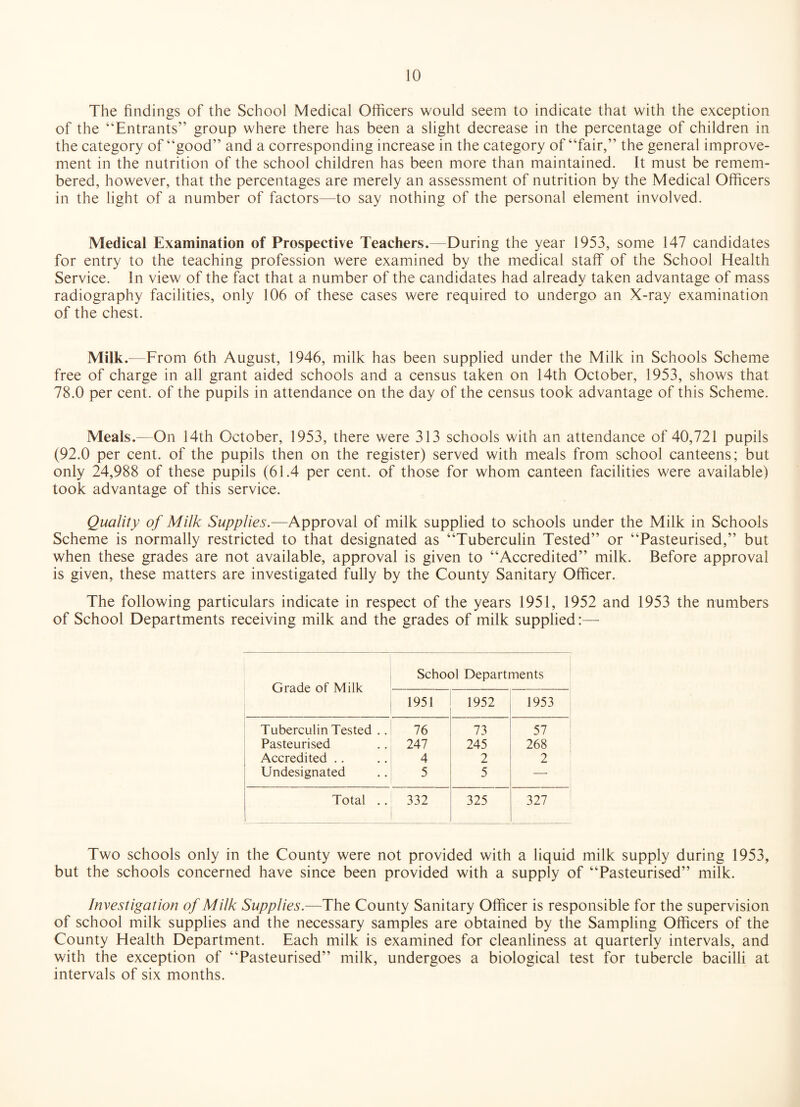 The findings of the School Medical Officers would seem to indicate that with the exception of the “Entrants” group where there has been a slight decrease in the percentage of children in the category of “good” and a corresponding increase in the category of “fair,” the general improve¬ ment in the nutrition of the school children has been more than maintained. It must be remem¬ bered, however, that the percentages are merely an assessment of nutrition by the Medical Officers in the light of a number of factors—to say nothing of the personal element involved. Medical Examination of Prospective Teachers.—During the year 1953, some 147 candidates for entry to the teaching profession were examined by the medical staff of the School Health Service. In view of the fact that a number of the candidates had already taken advantage of mass radiography facilities, only 106 of these cases were required to undergo an X-ray examination of the chest. Milk.—From 6th August, 1946, milk has been supplied under the Milk in Schools Scheme free of charge in all grant aided schools and a census taken on 14th October, 1953, shows that 78.0 per cent, of the pupils in attendance on the day of the census took advantage of this Scheme. Meals.—On 14th October, 1953, there were 313 schools with an attendance of 40,721 pupils (92.0 per cent, of the pupils then on the register) served with meals from school canteens; but only 24,988 of these pupils (61.4 per cent, of those for whom canteen facilities were available) took advantage of this service. Quality of Milk Supplies.—Approval of milk supplied to schools under the Milk in Schools Scheme is normally restricted to that designated as “Tuberculin Tested” or “Pasteurised,” but when these grades are not available, approval is given to “Accredited” milk. Before approval is given, these matters are investigated fully by the County Sanitary Officer. The following particulars indicate in respect of the years 1951, 1952 and 1953 the numbers of School Departments receiving milk and the grades of milk supplied:— Grade of Milk i 1 School Departments j 1951 1952 1953 Tuberculin Tested .. i 76 73 57 Pasteurised 247 245 268 Accredited .. 4 2 2 Undesignated 5 5 — Total .. 332 1 325 327 Two schools only in the County were not provided with a liquid mifk supply during 1953, but the schools concerned have since been provided with a supply of “Pasteurised” milk. Investigation of Milk Supplies.—The County Sanitary Officer is responsible for the supervision of school milk supplies and the necessary samples are obtained by the Sampling Officers of the County Health Department. Each milk is examined for cleanliness at quarterly intervals, and with the exception of “Pasteurised” milk, undergoes a biological test for tubercle bacilli at intervals of six months.