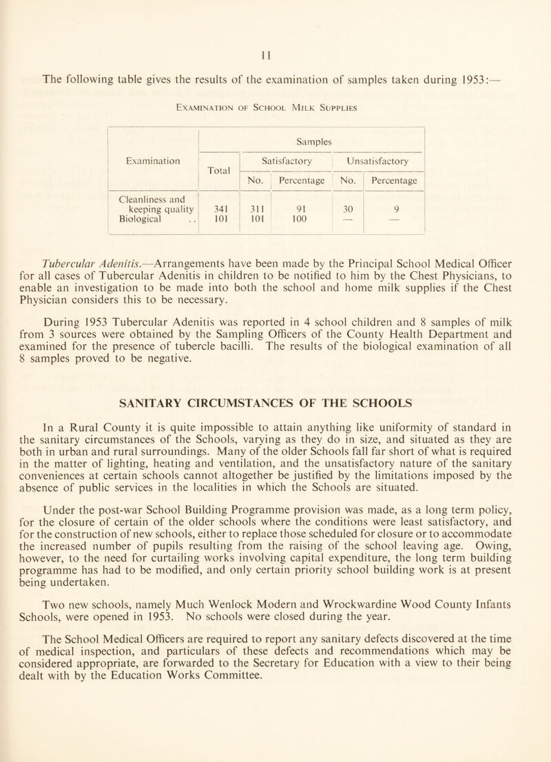 The following table gives the results of the examination of samples taken during 1953:— Examination of School Milk Supplies Samples Examination Total Satisfactory Unsatisfactory No. Percentage No. Percentage Cleanliness and keeping quality 341 311 91 30 9 Biological 101 101 100 — — Tubercular Adenitis.—Arrangements have been made by the Principal School Medical Officer for all cases of Tubercular Adenitis in children to be notified to him by the Chest Physicians, to enable an investigation to be made into both the school and home milk supplies if the Chest Physician considers this to be necessary. During 1953 Tubercular Adenitis was reported in 4 school children and 8 samples of milk from 3 sources were obtained by the Sampling Officers of the County Health Department and examined for the presence of tubercle bacilli. The results of the biological examination of all 8 samples proved to be negative. SANITARY CIRCUMSTANCES OF THE SCHOOLS In a Rural County it is quite impossible to attain anything like uniformity of standard in the sanitary circumstances of the Schools, varying as they do in size, and situated as they are both in urban and rural surroundings. Many of the older Schools fall far short of what is required in the matter of lighting, heating and ventilation, and the unsatisfactory nature of the sanitary conveniences at certain schools cannot altogether be justified by the limitations imposed by the absence of public services in the localities in which the Schools are situated. Under the post-war School Building Programme provision was made, as a long term policy, for the closure of certain of the older schools where the conditions were least satisfactory, and for the construction of new schools, either to replace those scheduled for closure or to accommodate the increased number of pupils resulting from the raising of the school leaving age. Owing, however, to the need for curtailing works involving capital expenditure, the long term building programme has had to be modified, and only certain priority school building work is at present being undertaken. Two new schools, namely Much Wenlock Modern and Wrockwardine Wood County Infants Schools, were opened in 1953. No schools were closed during the year. The School Medical Officers are required to report any sanitary defects discovered at the time of medical inspection, and particulars of these defects and recommendations which may be considered appropriate, are forwarded to the Secretary for Education with a view to their being dealt with by the Education Works Committee.