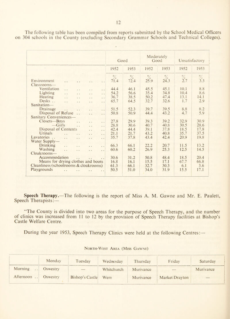The following table has been compiled from reports submitted by the School Medical Officers on 304 schools in the County (excluding Secondary Grammar Schools and Technical Colleges). Good Moderately Good Unsatisfactory 1952 1953 1952 1953 1952 1953 i O/ / 0 /o 0/ 0/ /o /o y /o o/ 1 /J ‘ Environment 71.4 72.4 25.9 24.3 2.7 3.3 Classrooms— Ventilation 44.4 46.1 45.5 45.1 10.1 8.8 i Lighting 54.2 56.6 35.4 34.8 10.4 8.6 Heating 36.7 38.5 50.2 47.4 13.1 14.1 Desks .. 65.7 64.5 32.7 32.6 1.7 2.9 ^ Sanitation— Drainage 51.5 52.3 39.7 39.5 8.8 8.2 Disposal of Refuse .. 50.8 50.9 44.4 : 43.2 4.7 5.9 , Sanitary Conveniences—■ i Closets—Boys 27.8 29.9 39.3 , 39.2 32.9 30.9 —Girls 28.8 30.6 40.7 ' 40.8 30.5 28.6 I Disposal of Contents 42.4 44.4 39.1 - 37.8 18.5 17.8 Urinals 21.1 21.7 43.2 i 40.8 35.7 37.5 : Lavatories .. 35.7 37.8 43.4 ^ 42.4 20.9 19.8 1 Water Supply— Drinking 66.3 66.1 22.2 1 20.7 11.5 13.2 : Washing 60.6 60.2 26.9 25.3 12.5 14.5 I Cloakrooms— i ' ! Accommodation 30.6 31.2 50.8 i 48.4 18.5 20.4 1 Means for drying clothes and boots 16.8 16.1 15.5 17.1 67.7 66.8 i Cleanliness (schoolrooms & cloakrooms) 61.3 66.1 32.7 : 30.3 1 6.1 3.6 i Playgrounds 50.5 51.0 34.0 31.9 15.5 17.1 1 Speech Therapy.—The following is the report of Miss A. M. Gawne and Mr. E. Paulett, Speech Therapists:— “The County is divided into two areas for the purpose of Speech Therapy, and the number of clinics was increased from 11 to 12 by the provision of Speech Therapy facilities at Bishop’s Castle Welfare Centre. During the year 1953, Speech Therapy Clinics were held at the following Centres:— North-West Area (Miss Gawne) Monday Tuesday Wednesday Thursday Friday Saturday Morning Afternoon .. Oswestry Oswestry Bishop’s Castle Whitchurch Wem Murivance Murivance Market Drayton Murivance