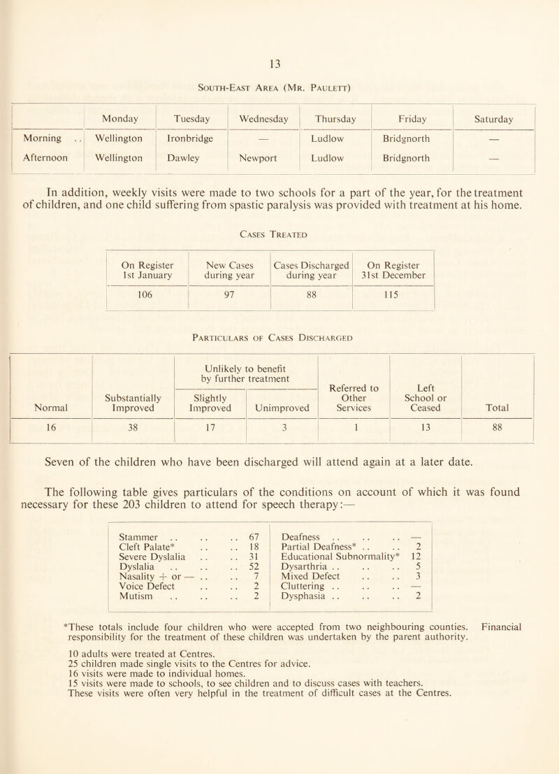 South-East Area (Mr. Paulett) - Monday T Liesday Wednesday Thursday Friday Saturday Morning Afternoon Wellington Wellington Ironbridge Dawley Newport Ludlow Ludlow Bridgnorth Bridgnorth In addition, weekly visits were made to two schools for a part of the year, for the treatment of children, and one child suffering from spastic paralysis was provided with treatment at his home. Cases Treated On Register 1st January New Cases during year Cases Discharged during year On Register 31st December 106 97 88 115 Particulars of Cases Discharged Normal Substantially Improved Unlikely to benefit by further treatment Referred to Other Services Left School or Ceased j Total Slightly Improved Unimproved 16 38 17 3 1 13 - 1 i i i oo oo Seven of the children who have been discharged will attend again at a later date. The following table gives particulars of the conditions on account of which it was found necessary for these 203 children to attend for speech therapy:— Stammer .. 67 Deafness Cleft Palate* .. 18 Partial Deafness* .. 2 Severe Dyslalia .. 31 Educational Subnormality* 12 Dyslalia .. 52 Dysarthria .. 5 Nasality + or — .. 7 Mixed Defect 3 Voice Defect .. 2 Cluttering .. — Mutism .. 2 Dysphasia .. 2 1 *These totals include four children who were accepted from two neighbouring counties. Financial responsibility for the treatment of these children was undertaken by the parent authority. 10 adults were treated at Centres. 25 children made single visits to the Centres for advice. 16 visits were made to individual homes. 15 visits were made to schools, to see children and to discuss cases with teachers. These visits were often very helpful in the treatment of difficult cases at the Centres.