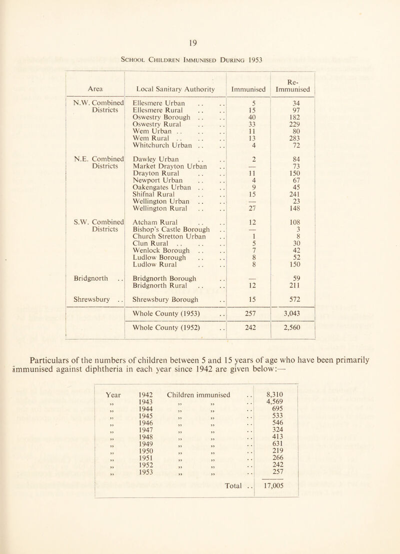 School Children Immunised During 1953 1 Re- i 1 Area Local Sanitary Authority Immunised Immunised 1 N.W. Combined Ellesmere Urban 5 34 ! , Districts Ellesmere Rural 15 97 1 Oswestry Borough ., 40 182 Oswestry Rural 33 229 1 Wem Urban .. 11 80 1 Wem Rural .. 13 283 i Whitchurch Urban ., 4 72 ! N.E. Combined Dawley Urban 2 84 Districts Market Drayton Urban — 73 Drayton Rural n 150 i 1 Newport Urban 4 67 Oakengates Urban .. 9 45 ' Shifnal Rural 15 241 1 Wellington Urban — 23 1 1 Wellington Rural 27 148 1 S.W. Combined Atcham Rural 12 108 i Districts Bishop’s Castle Borough — 3 Church Stretton Urban 1 8 ! Clun Rural 5 30 ! 1 Wenlock Borough 7 42 1 Ludlow Borough 8 52 1 Ludlow Rural 8 150 ^ Bridgnorth Bridgnorth Borough — 59 Bridgnorth Rural 12 211 i i Shrewsbury .. 1 Shrewsbury Borough 15 572 i 1 Whole County (1953) 257 3,043 1 t Whole County (1952) 1 242 2,560 Particulars of the numbers of children between 5 and 15 years of age who have been primarily immunised against diphtheria in each year since 1942 are given below:—• Year 1942 Children immunised 1 8,310 1943 55 55 • • 4,569 1944 5 55 • • 695 55 1945 55 55 * • 533 55 1946 55 55 • • 546 55 1947 55 55 • • 324 55 1948 55 55 • • 413 55 1949 55 55 • • 631 55 1950 55 55 • • 219 55 1951 55 55 • • 266 55 1952 55 55 • • 242 55 1953 55 55 • * Total .. 257 17,005
