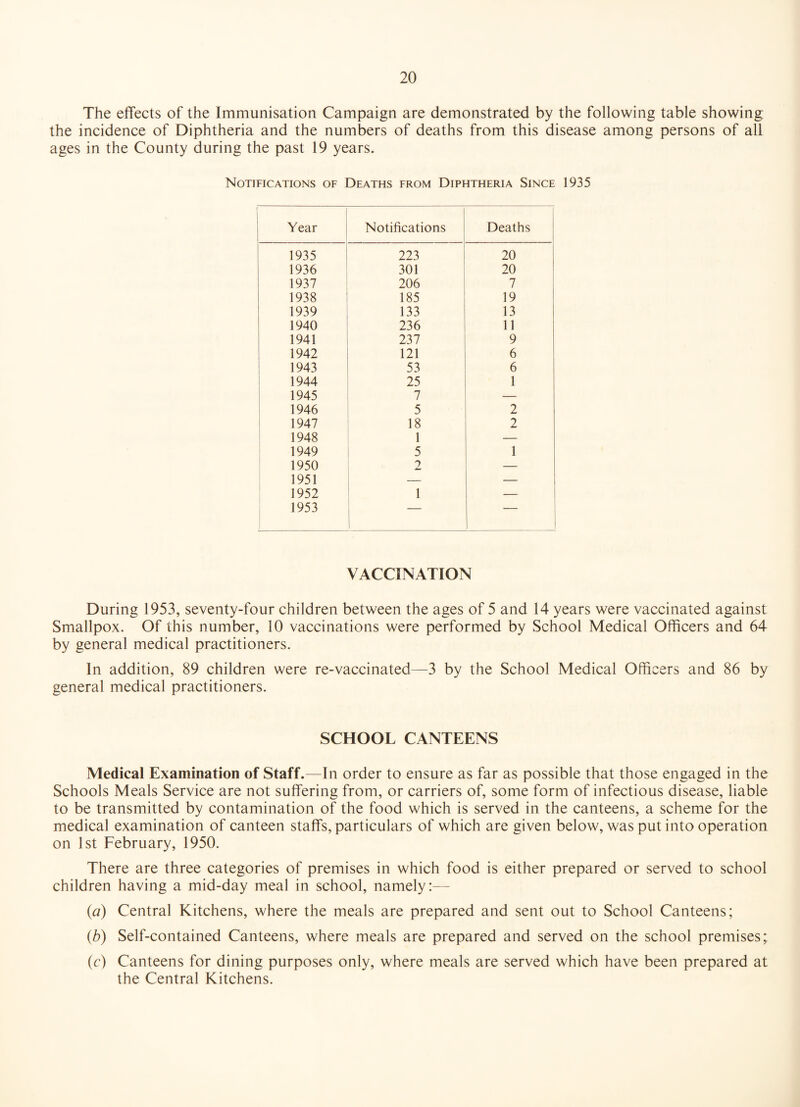 The effects of the Immunisation Campaign are demonstrated by the following table showing the incidence of Diphtheria and the numbers of deaths from this disease among persons of all ages in the County during the past 19 years. Notifications of Deaths from Diphtheria Since 1935 Year i Notifications 1 Deaths 1935 223 20 1936 301 20 1937 206 7 1938 185 19 1939 133 13 1940 236 11 1941 237 9 1942 121 6 1943 53 6 1944 25 1 i 1945 7 — 1946 5 2 i 1947 18 2 1948 1 — i 1949 5 1 1950 2 — 1951 — — 1952 1 — 1953 i 1 1 VACCINATION During 1953, seventy-four children between the ages of 5 and 14 years were vaccinated against Smallpox. Of this number, 10 vaccinations were performed by School Medical Officers and 64 by general medical practitioners. In addition, 89 children were re-vaccinated—3 by the School Medical Officers and 86 by general medical practitioners. SCHOOL CANTEENS Medical Examination of Staff.—In order to ensure as far as possible that those engaged in the Schools Meals Service are not suffering from, or carriers of, some form of infectious disease, liable to be transmitted by contamination of the food which is served in the canteens, a scheme for the medical examination of canteen staffs, particulars of which are given below, was put into operation on 1st February, 1950. There are three categories of premises in which food is either prepared or served to school children having a mid-day meal in school, namely:— {a) Central Kitchens, where the meals are prepared and sent out to School Canteens; {b) Self-contained Canteens, where meals are prepared and served on the school premises; (c) Canteens for dining purposes only, where meals are served which have been prepared at the Central Kitchens.