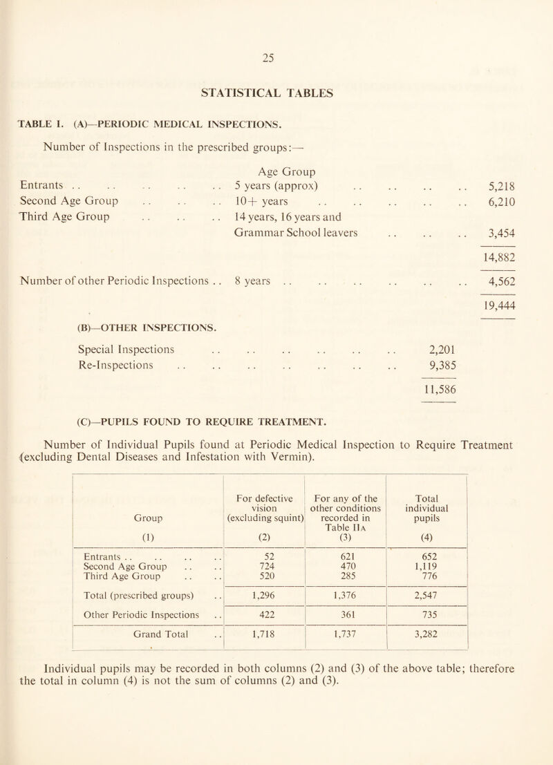 STATISTICAL TABLES TABLE I. (A)—PERIODIC MEDICAL INSPECTIONS. Number of Inspections in the prescribed groups:—• Age Group Entrants .. .. .. .. . . 5 years (approx) Second Age Group .. . , .. 10+ years Third Age Group .. .. 14 years, 16 years and Grammar School leavers Number of other Periodic Inspections .. 8 years (B)—OTHER INSPECTIONS. Special Inspections Re-Inspections 5,218 6,210 3,454 14,882 4,562 19,444 2,201 9,385 11,586 (O—PUPILS FOUND TO REQUIRE TREATMENT. Number of Individual Pupils found at Periodic Medical Inspection to Require Treatment (excluding Dental Diseases and Infestation with Vermin). Group (1) For defective vision (excluding squint) (2) For any of the other conditions recorded in Table 11a (3) 1 Total individual pupils (4) Entrants .. 52 621 652 Second Age Group 724 470 1,119 Third Age Group 520 285 776 Total (prescribed groups) 1,296 1,376 2,547 Other Periodic Inspections 422 361 735 Grand Total k 1,718 1,737 3,282 Individual pupils may be recorded in both columns (2) and (3) of the above table; therefore the total in column (4) is not the sum of columns (2) and (3).