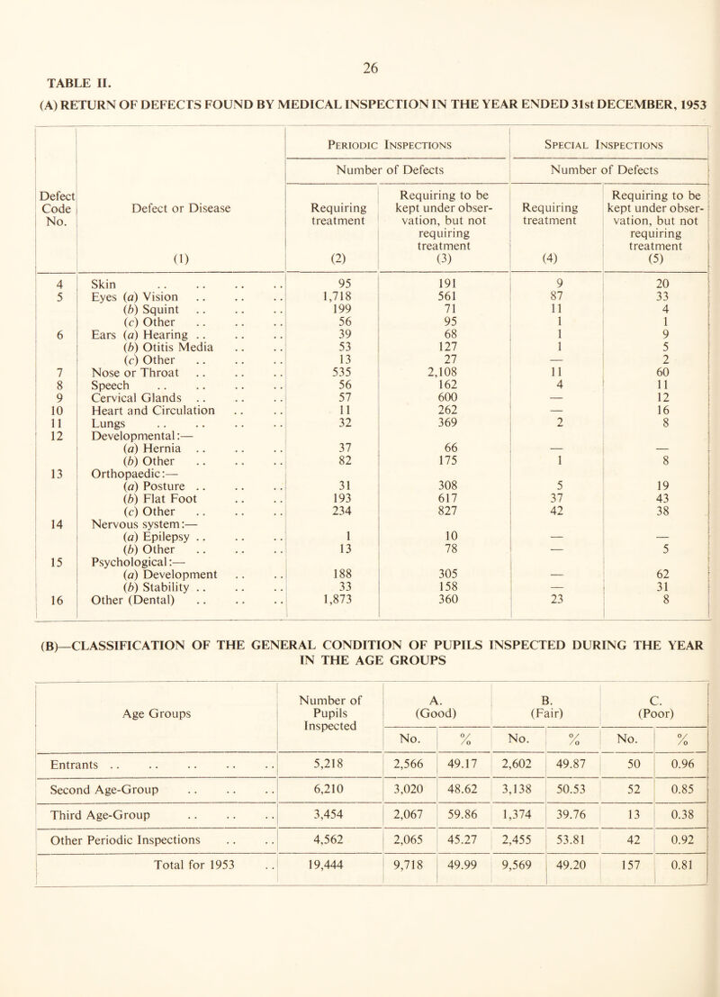 TABLE II. (A) RETURN OF DEFECTS FOUND BY MEDICAL INSPECTION IN THE YEAR ENDED 31st DECEMBER, 1953 Periodic Inspections Special Inspections Number of Defects Number of Defects 1 Defect Code No. 1 Defect or Disease (1) Requiring treatment (2) Requiring to be kept under obser¬ vation, but not requiring treatment (3) Requiring treatment (4) Requiring to be kept under obser¬ vation, but not requiring treatment (5) 4 Skin 95 191 9 20 5 Eyes (a) Vision 1,718 561 87 33 1 (b) Squint 199 71 11 4 (c) Other 56 95 1 1 : 6 Ears (a) Hearing .. 39 68 1 9 (b) Otitis Media 53 127 1 5 (c) Other 13 27 — 2 7 Nose or Throat 535 2,108 11 60 ! 8 Speech 56 162 4 11 ! 9 Cervical Glands 57 600 12 i 10 Heart and Circulation 11 262 16 11 Lungs 32 369 2 8 12 1 Developmental:— (a) Hernia .. 37 66 _ i (b) Other 82 175 1 8 1 13 i Orthopaedic:— (a) Posture .. 31 308 5 19 (b) Elat Foot 193 617 37 43 1 (c) Other 234 827 42 38 : 14 Nervous system:— (a) Epilepsy .. 1 10 (b) Other 13 78 — 5 15 Psychological:— (a) Development 188 305 62 ' (b) Stability .. 33 158 — 31 : 16 1 Other (Dental) 1,873 1 360 23 8 (B)—CLASSIFICATION OF THE GENERAL CONDITION OF PUPILS INSPECTED DURING THE YEAR IN THE AGE GROUPS Age Groups Number of Pupils Inspected A. (Good) B. (Fair) C. (Poor) No. /o No. O/ /o No. 0/ /o Entrants .. 5,218 2,566 49.17 2,602 49.87 50 0.96 Second Age-Group 6,210 3,020 48.62 3,138 50.53 52 0.85 Third Age-Group 3,454 2,067 59.86 1,374 39.76 13 0.38 ! Other Periodic Inspections 4,562 2,065 45.27 2,455 53.81 42 0.92 j Total for 1953 1 19,444 9,718 49.99 9,569 i 49.20 157 0.81