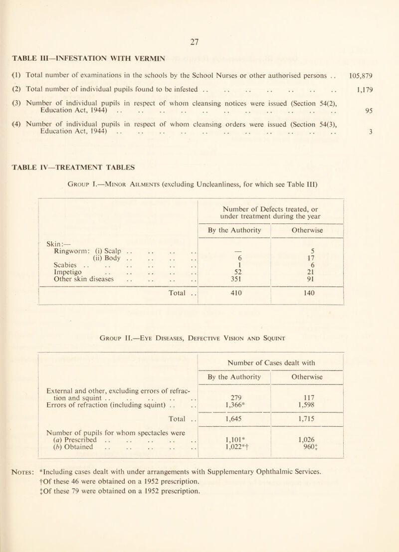TABLE III—INFESTATION WITH VERMIN {!) Total number of examinations in the schools by the School Nurses or other authorised persons .. (2) Total number of individual pupils found to be infested .. (3) Number of individual pupils in respect of whom cleansing notices were issued (Section 54(2), Education Act, 1944) (4) Number of individual pupils in respect of whom cleansing orders were issued (Section 54(3), Education Act, 1944).. 105,879 1,179 95 3 TABLE IV—TREATMENT TABLES Group I.—Minor Ailments (excluding Uncleanliness, for which see Table III) Number of Defects treated, or under treatment during the year : By the Authority Otherwise Skin:^— Ringworm: (i) Scalp .. — 5 (ii) Body .. 6 17 Scabies .. 1 6 Impetigo 52 21 j Other skin diseases 351 91 Total .. 410 140 Group IL—Eye Diseases, Defective Vision and Squint Number of Cases dealt with By the Authority Otherwise External and other, excluding errors of refrac- tion and squint .. 279 117 Errors of refraction (including squint) .. 1,366* 1,598 Total .. i 1,645 1,715 Number of pupils for whom spectacles were (a) Prescribed .. 1,101* 1,026 (/)) Obtained l,022*t 960: Notes: *Including cases dealt with under arrangements with Supplementary Ophthalmic Services. tOf these 46 were obtained on a 1952 prescription. JOf these 79 were obtained on a 1952 prescription.