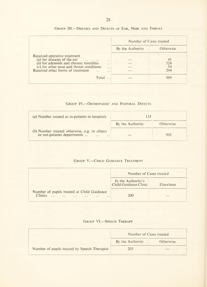 Group III.—Diseases and Defects of Ear, Nose and Throat Received operative treatment {a) for diseases of the ear (Jb) for adenoids and chronic tonsillitis (c) for other nose and throat conditions Received other forms of treatment Total . Number of Cases treated By the Authority Otherwise 41 .—_ 524 — 50 — 294 909 Group IV.—Orthopaedic and Postural Defects ; (a) Number treated as in-patients in hospitals 1 135 i 1 By the Authority j Otherwise (b) Number treated otherwise, e.g. in clinics or out-patients departments .. — 903 Group V.—Child Guidance Treatment 1 Number of Cases treated In the Authority’s Child Guidance Clinic Elsewhere Number of pupils treated at Child Guidance 1 Clinics 200 Group VI.—Speech Therapy Number of Cases treated By the Authority Otherwise Number of pupils treated by Speech Therapist 203 —