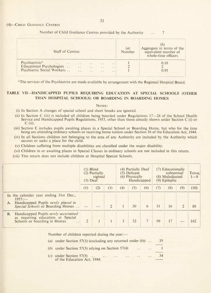(4)—Child Guidance Centres Number of Child Guidance Centres provided by the Authority .. 7 Staff of Centres («) Number (b) Aggregate in terms of the equivalent number of whole-time officers Psychiatrists* 1 0.18 Educational Psychologists .. 2 2 Psychiatric Social Workers .. 1 0.95 *The services of the Psychiatrist are made available by arrangement with the Regional Hospital Board. TABLE VII—HANDICAPPED PUPILS REQUIRING EDUCATION AT SPECIAL SCHOOLS (OTHER THAN HOSPITAL SCHOOLS) OR BOARDING IN BOARDING HOMES Notes : (i) In Section A changes of special school and short breaks are ignored. (ii) In Section C (iii) is included all children being boarded under Regulations 17—24 of the School Health Service and Handicapped Pupils Regulations, 1953, other than those already shown under Section C (i) or C (ii). (iii) Section E includes pupils awaiting places in a Special School or Boarding Home, but who for the time being are attending ordinary schools or receiving home tuition under Section 56 of the Education Act, 1944. (iv) In all Sections children not belonging to the area of any Authority are included by the Authority which secures or seeks a place for the child. (v) Children suffering from multiple disabilities are classified under the major disability. (vi) Children in or awaiting places in Special Classes in ordinary schools are not included in this return. (vii) This return does not include children at Hospital Special Schools. (1) Blind (2) Partially sighted (3) Deaf (4) Partially Deaf (5) Delicate (6) Physically Handicapped (7) Educationally subnormal (8) Maladjusted (9) Epileptic Total 1—9 (1) (2) (3) (4) (5) (6) (7) (8) (9) (10) In the calendar year ending 31st Dec., 1953:— A. Handicapped Pupils newly placed in Special Schools or Boarding Homes .. 2 1 30 6 31 16 2 88 B. Handicapped Pupils newly ascertained as requiring education at Special Schools or boarding in Hom.es 2 1 1 3 32 7 99 17 — 162 Number of children reported during the year:— (a) under Section 57(3) (excluding any returned under (6)) .. 35 (b) under Section 57(3) relying on Section 57(4) .. .. 1 (c) under Section 57(5) .. .. .. .. .. .. 34 of the Education Act, 1944. -