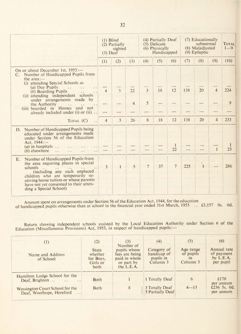 1 i 1 (1) Blind (2) Partially sighted i (3) Deaf (4) Partially Deaf (5) Delicate (6) Physically Handicapped (7) Educationally subnormal (8) Maladjusted (9) Epileptic 1 Total' 1—9 i 1 ! 0) (2) : (3) 1 (4) (5) (6) (7) (8) 1 (9) (10) : i On or about December 1st, 1953:— C. Number of Handicapped Pupils from the area:— (i) attending Special Schools as (a) Day Pupils i 1 _ 1 18 1 12 138 1 1 20 (b) Boarding Pupils 4 3 22 3 4 224 (ii) attending independent schools under arrangements made by the Authority 4 5 _ _ 1 9 (iii) boarded in Homes and not already included under (i) or (ii) .. Total (C) 4 3 26 8 18 12 138 20 4 233 : D. Number of Handicapped Pupils being educated under arrangements made under Section 56 of the Education Act, 1944:— (fl) in hospitals .. 1 1 1 [ (b) elsewhere — -- —■■ ■ ■ 22 23 f i E. Number of Handicapped Pupils from the area requiring places in special schools .. 3 1 5 7 37 7 i 1 225 1 ! 1 1 286 (including any such unplaced children who are temporarily re¬ ceiving home tuition or whose parents have not yet consented to their atten¬ ding a Special School) 1 i 1 i 1 ! i i 1 Amount spent on arrangements under Section 56 of the Education Act, 1944, for the education of handicapped pupils otherwise than at school in the financial year ended 31st March, 1953 .. £3,157 Os. Od. Return showing independent schools assisted by the Local Education Authority under Section 6 of the Education (Miscellaneous Provisions) Act, 1953, in respect of handicapped pupils:— (1) Name and Address of School (2) State whether for Boys, Girls or both (3) Number of pupils whose fees are being paid in whole or part by the L.E.A. (4) Category of handicap of pupils in Column 3 (5) Age range of pupils in Column 3 (6) Annual rate of payment by L.E.A. per pupil Hamilton Lodge School for the Deaf, Brighton .. Both 1 1 Totally Deaf 6 £170 ^ Wessington Court School for the Both 3 Totally Deaf 4—13 per annum £236 5s. Od. Deaf, Woolhope, Hereford 1 5 Partially Deaf per annum