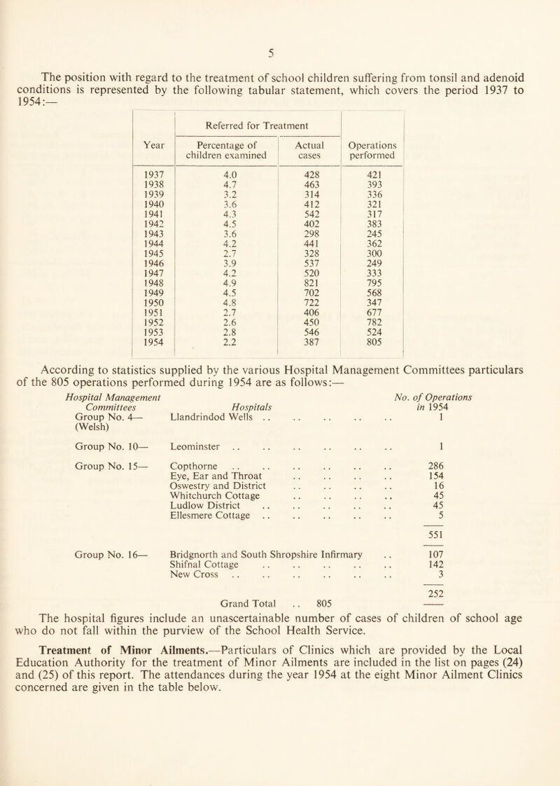 The position with regard to the treatment of school children suffering from tonsil and adenoid conditions is represented by the following tabular statement, which covers the period 1937 to 3954:— Year Referred for Treatment Operations performed Percentage of children examined Actual cases 1937 4.0 428 421 1938 4.7 463 393 1939 3.2 314 336 1940 3.6 412 321 1941 4.3 542 317 1942 4.5 402 383 1943 3.6 298 245 1944 4.2 441 362 1945 2.7 328 300 1946 3.9 537 249 1947 4.2 520 333 1948 4.9 821 795 1949 4.5 702 568 1950 4.8 722 347 1951 2.7 406 677 1952 2.6 450 782 1953 2.8 546 524 1954 2.2 387 805 According to statistics supplied by the various Hospital Management Committees particulars of the 805 operations performed during 1954 are as follows:— Hospital Management No. of Operations Committees Hospitals in 1954 Group No. 4— Llandrindod Wells .. .. .. .. .. 1 (Welsh) Group No. 10— Leominster .. .. .. .. .. .. 1 Group No. 15— Copthorne .. .. .. .. .. .. 286 Eye, Ear and Throat .. .. .. .. 154 Oswestry and District .. .. .. .. 16 Whitchurch Cottage .. .. .. .. 45 Ludlow District .. .. .. .. .. 45 Ellesmere Cottage .. .. .. .. .. 5 551 Group No. 16— Bridgnorth and South Shropshire Infirmary .. 107 Shifnal Cottage .. .. .. .. .. 142 New Cross .. .. .. .. .. .. 3 252 Grand Total .. 805 - The hospital figures include an unascertainable number of cases of children of school age who do not fall within the purview of the School Health Service. Treatment of Minor Ailments.—Particulars of Clinics which are provided by the Local Education Authority for the treatment of Minor Ailments are included in the list on pages (24) and (25) of this report. The attendances during the year 1954 at the eight Minor Ailment Clinics concerned are given in the table below.