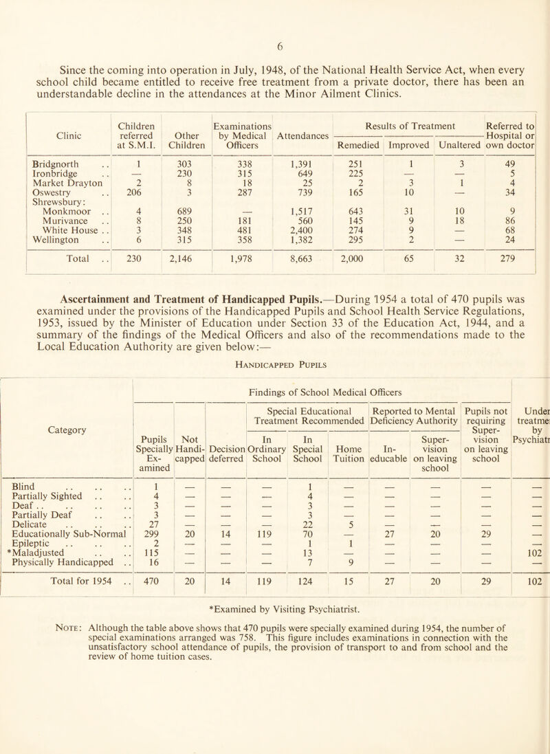 Since the coming into operation in July, 1948, of the National Health Service Act, when every school child became entitled to receive free treatment from a private doctor, there has been an understandable decline in the attendances at the Minor Ailment Clinics. Clinic Children referred at S.M.I. Other Children Examinations by Medical Officers Attendances Results of Treatment Referred to Hospital or own doctor Remedied Improved Unaltered Bridgnorth 1 303 338 1,391 251 1 3 49 Ironbridge — 230 315 649 225 — — 5 Market Drayton 2 8 18 25 2 3 1 4 Oswestry 206 3 287 739 165 10 — 34 Shrewsbury: Monkmoor .. 4 689 1,517 643 31 10 9 Murivance 8 250 181 560 145 9 18 86 White House .. 3 348 481 2,400 274 9 — 68 Wellington 6 315 358 1,382 295 2 — 24 Total 230 2,146 1,978 8,663 2,000 65 32 279 1 Ascertainment and Treatment of Handicapped Pupils.—During 1954 a total of 470 pupils was examined under the provisions of the Handicapped Pupils and School Health Service Regulations, 1953, issued by the Minister of Education under Section 33 of the Education Act, 1944, and a summary of the findings of the Medical Officers and also of the recommendations made to the Local Education Authority are given below:— Handicapped Pupils Category Findings of School Medical Officers Under treatme by Psychiatr Pupils Specially Ex¬ amined . Not Handi¬ capped Decision deferred Special Educational Treatment Recommended Reported to Mental Deficiency Authority Pupils not requiring Super¬ vision on leaving school In Ordinary School In Special School Home Tuition In¬ educable Super¬ vision on leaving school Blind 1 _ - - 1 - - - - - Partially Sighted 4 — — — 4 — — — — —. Deaf .. 3 — — — 3 — — — — — Partially Deaf 3 — — — 3 — — — — -- Delicate 27 — — — 22 5 — — — — Educationally Sub-Normal 299 20 14 119 70 — 27 20 29 -. Epileptic 2 —- — — 1 1 —• — — — * Maladjusted 115 — — — 13 — — —■ — 102 Physically Handicapped .. 16 — — — 7 9 — — — —• Total for 1954 470 20 14 119 124 15 27 20 29 102 *Examined by Visiting Psychiatrist. Note: Although the table above shows that 470 pupils were specially examined during 1954, the number of special examinations arranged was 758. This figure includes examinations in connection with the unsatisfactory school attendance of pupils, the provision of transport to and from school and the review of home tuition cases.