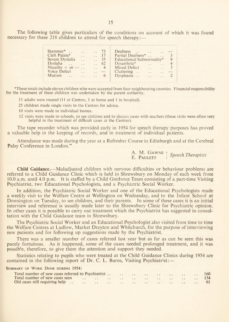 The following table gives particulars of the conditions on account of which it was found necessary for these 218 children to attend for speech therapy:— Stammer* .. 73 Cleft Palate* .. 17 Severe Dyslalia .. 35 Dyslalia .. 62 Nasality + or — .. 4 Voice Defect . . - Mutism .. 6 Deafness .. .. .. — Partial Deafness* .. .. 3 Educational Subnormality* 9 Dysarthria* .. .. 4 Mixed Defect .. .. 3 Cluttering . . .. .. — Dysphasia .. .. .. 2 *These totals include eleven children who were accepted from four neighbouring counties. Financial responsibility for the treatment of these children was undertaken by the parent authority. 13 adults were treated (11 at Centres, 1 at home and 1 in hospital). 25 children made single visits to the Centres for advice. 10 visits were made to individual homes. 12 visits were made to schools, to see children and to discuss cases with teachers (these visits were often very helpful in the treatment of difficult cases at the Centres). The tape recorder which was provided early in 1954 for speech therapy purposes has proved a valuable help in the keeping of records, and in treatment of individual patients. Attendance was made during the year at a Refresher Course in Edinburgh and at the Cerebral Palsy Conference in London.” A. M. Gawne i E. Paulett Speech Therapists Child Guidance.—Maladjusted children with nervous difficulties or behaviour problems are referred to a Child Guidance Clinic which is held in Shrewsbury on Monday of each week from 10.0 a.m. until 4.0 p.m. It is staffed by a Child Guidance Team consisting of a part-time Visiting Psychiatrist, two Educational Psychologists, and a Psychiatric Social Worker. In addition, the Psychiatric Social Worker and one of the Educational Psychologists made a weekly visit to the Welfare Centre at Wellington on Wednesday, and to the Infant School at Donnington on Tuesday, to see children, and their parents. In some of these cases it is an initial interview and reference is usually made later to the Shrewsbury Clinic for Psychiatric opinion. In other cases it is possible to carry out treatment which the Psychiatrist has suggested in consul¬ tation with the Child Guidance team in Shrewsbury. The Psychiatric Social Worker and an Educational Psychologist also visited from time to time the Welfare Centres at Ludlow, Market Drayton and Whitchurch, for the purpose of interviewing new patients and for following up suggestions made by the Psychiatrist. There was a smaller number of cases referred last year but as far as can be seen this was purely fortuitous. As it happened, some of the cases needed prolonged treatment, and it was possible, therefore, to give them the attention and support they needed. Statistics relating to pupils who were treated at the Child Guidance Clinics during 1954 are contained in the following report of Dr. C. L. Burns, Visiting Psychiatrist:— Summary of Work Done during 1954: Total number of new cases referred to Psychiatrist .. .. .. .. .. .. .. .. 160 Total number of new cases seen .. .. .. .. .. .. .. .. .. .. 154 Old cases still requiring help .. .. .. .. .. .. .. .. .. .. .. 61