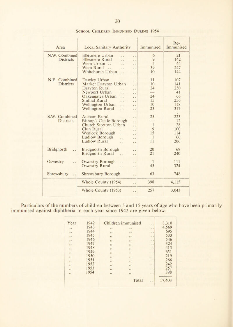 School Children Immunised During 1954 Area Local Sanitary Authority Immunised Re- Immunised N.W. Combined Ellesmere Urban 6 21 Districts Ellesmere Rural 9 142 Wem Urban .. 5 44 Wem Rural .. 39 247 Whitchurch Urban .. 10 144 N.E. Combined Dawley Urban 11 107 Districts Market Drayton Urban 10 141 Drayton Rural 24 230 Newport Urban — 41 Oakengates Urban .. 24 66 Shifnal Rural 15 256 Wellington Urban 10 118 Wellington Rural 23 317 : S.W. Combined Atcham Rural 25 223 Districts Bishop’s Castle Borough — 12 Church Stretton Urban 1 28 Clun Rural 9 100 Wenlock Borough 15 114 Ludlow Borough 1 66 Ludlow Rural 11 206 Bridgnorth Bridgnorth Borough 20 69 Bridgnorth Rural 21 240 Oswestry Oswestry Borough .. 1 111 Oswestry Rural 45 324 Shrewsbury .. Shrewsbury Borough 63 748 Whole County (1954) 398 4,115 Whole County (1953) 257 3,043 Particulars of the numbers of children between 5 and 15 years of age who have been primarily immunised against diphtheria in each year since 1942 are given below:— Year 1942 Children immunised 8,310 55 1943 95 4.569 59 1944 59 695 55 1945 55 533 55 1946 99 * * 546 59 1947 55 * * 324 59 1948 55 413 59 1949 95 631 55 1950 55 * * 219 55 1951 55 266 55 1952 59 242 59 1953 59 257 95 1954 95 * * 398 Total 17,403