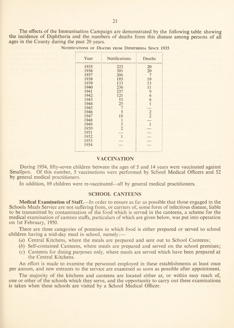 The effects of the Immunisation Campaign are demonstrated by the following table showing the incidence of Diphtheria and the numbers of deaths from this disease among persons of all ages in the County during the past 20 years. Notifications of Deaths from Diphtheria Since 1935 Year Notifications Deaths 1935 223 20 1936 301 20 1937 206 7 1938 185 19 1939 133 13 1940 236 11 1941 237 9 1942 121 6 1943 53 6 1944 25 1 1945 7 — 1946 5 2 1947 18 2 1948 1 — 1949 5 1 1950 2 — 1951 -- — 1952 1 — 1953 — — 1954 -■ — VACCINATION During 1954, fifty-seven children between the ages of 5 and 14 years were vaccinated against Smallpox. Of this number, 5 vaccinations were performed by School Medical Officers and 52 by general medical practitioners. In addition, 89 children were re-vaccinated—all by general medical practitioners. SCHOOL CANTEENS Medical Examination of Staff.—In order to ensure as far as possible that those engaged in the Schools Meals Service are not suffering from, or carriers of, some form of infectious disease, liable to be transmitted by contamination of the food which is served in the canteens, a scheme for the medical examination of canteen staffs, particulars of which are given below, was put into operation on 1st February, 1950. There are three categories of premises in which food is either prepared or served to school children having a mid-day meal in school, namely:— (a) Central Kitchens, where the meals are prepared and sent out to School Canteens; (b) Self-contained Canteens, where meals are prepared and served on the school premises; (c) Canteens for dining purposes only, where meals are served which have been prepared at the Central Kitchens. An effort is made to examine the personnel employed in these establishments at least once per annum, and new entrants to the service are examined as soon as possible after appointment. The majority of the kitchens and canteens are located either at, or within easy reach of, one or other of the schools which they serve, and the opportunity to carry out these examinations is taken when these schools are visited by a School Medical Officer.