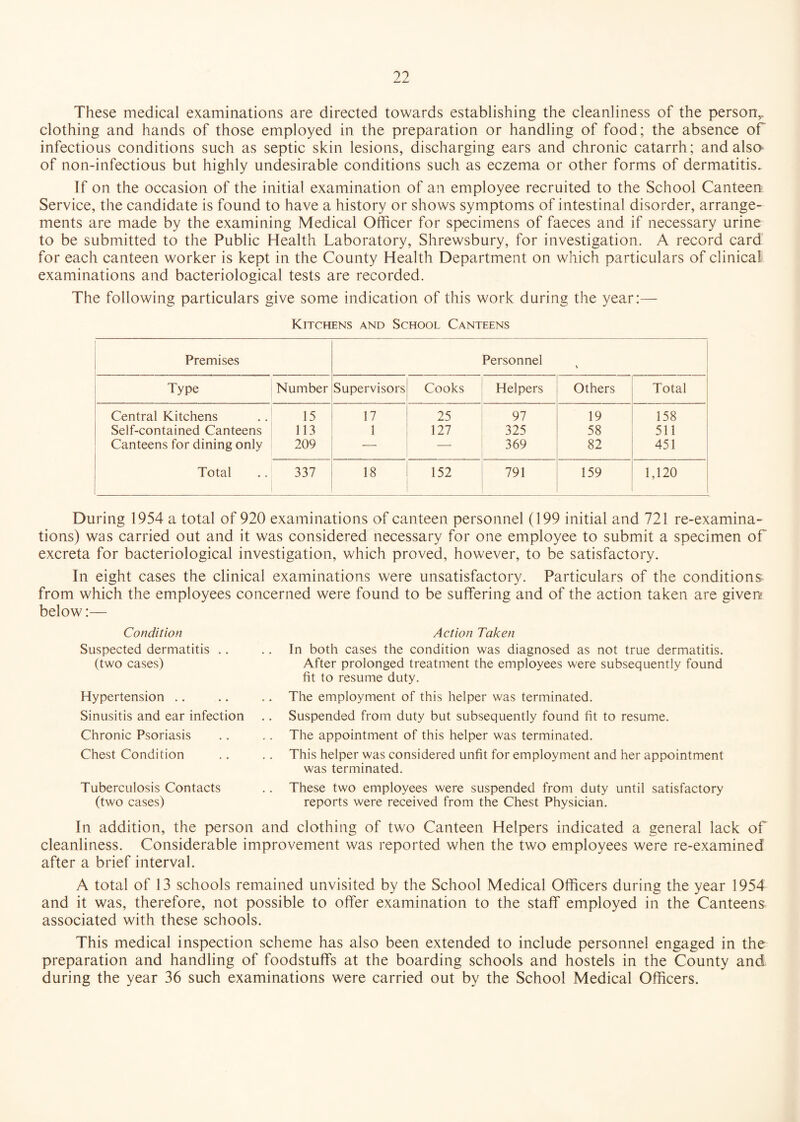 These medical examinations are directed towards establishing the cleanliness of the person,, clothing and hands of those employed in the preparation or handling of food; the absence of infectious conditions such as septic skin lesions, discharging ears and chronic catarrh; and also of non-infectious but highly undesirable conditions such as eczema or other forms of dermatitis. If on the occasion of the initial examination of an employee recruited to the School Canteen Service, the candidate is found to have a history or shows symptoms of intestinal disorder, arrange¬ ments are made by the examining Medical Officer for specimens of faeces and if necessary urine to be submitted to the Public Health Laboratory, Shrewsbury, for investigation. A record card for each canteen worker is kept in the County Health Department on which particulars of clinical examinations and bacteriological tests are recorded. The following particulars give some indication of this work during the year:— Kitchens and School Canteens Premises Personnel Type Number Supervisors Cooks Helpers Others Total Central Kitchens 15 17 25 97 19 158 Self-contained Canteens 113 1 127 325 58 511 Canteens for dining only 209 — — 369 82 451 Total 337 18 152 791 159 1,120 During 1954 a total of 920 examinations of canteen personnel (199 initial and 721 re-examina¬ tions) was carried out and it was considered necessary for one employee to submit a specimen of excreta for bacteriological investigation, which proved, however, to be satisfactory. In eight cases the clinical examinations were unsatisfactory. Particulars of the conditions- from which the employees concerned were found to be suffering and of the action taken are given below:— Condition Suspected dermatitis .. (two cases) Hypertension Sinusitis and ear infection Chronic Psoriasis Chest Condition Tuberculosis Contacts (two cases) Action Taken In both cases the condition was diagnosed as not true dermatitis. After prolonged treatment the employees were subsequently found fit to resume duty. The employment of this helper was terminated. Suspended from duty but subsequently found fit to resume. The appointment of this helper was terminated. This helper was considered unfit for employment and her appointment was terminated. These two employees were suspended from duty until satisfactory reports were received from the Chest Physician. Iii addition, the person and clothing of two Canteen Helpers indicated a general lack of cleanliness. Considerable improvement was reported when the two employees were re-examined after a brief interval. A total of 13 schools remained unvisited by the School Medical Officers during the year 1954 and it was, therefore, not possible to offer examination to the staff employed in the Canteens associated with these schools. This medical inspection scheme has also been extended to include personnel engaged in the preparation and handling of foodstuffs at the boarding schools and hostels in the County and during the year 36 such examinations were carried out by the School Medical Officers.