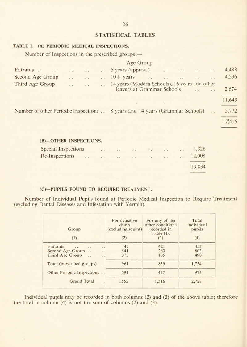 STATISTICAL TABLES TABLE I. (A) PERIODIC MEDICAL INSPECTIONS. Number of Inspections in the prescribed groups:— Age Group Entrants 5 years (approx.) 4,433 Second Age Group 10+ years 4,536 Third Age Group 14 years (Modern Schools), 16 years and other leavers at Grammar Schools 2,674 11,643 Number of other Periodic Inspections .. 8 years and 14 years (Grammar Schools) .. 5,772 17:415 (B)—OTHER INSPECTIONS. Special Inspections .. .. .. .. .. .. 1,826 Re-Inspections .. .. .. .. .. .. .. 12,008 13,834 (C)—PUPILS FOUND TO REQUIRE TREATMENT. Number of Individual Pupils found at Periodic Medical Inspection to Require Treatment (excluding Dental Diseases and Infestation with Vermin). Group (1) For defective vision (excluding squint) (2) For any of the other conditions recorded in Table IIa (3) Total individual pupils (4) Entrants 47 421 453 Second Age Group .. 541 283 803 Third Age Group 373 135 498 Total (prescribed groups) .. 961 839 1,754 Other Periodic Inspections .. 591 477 973 Grand Total 1,552 1,316 2,727 Individual pupils may be recorded in both columns (2) and (3) of the above table; therefore the total in column (4) is not the sum of columns (2) and (3).