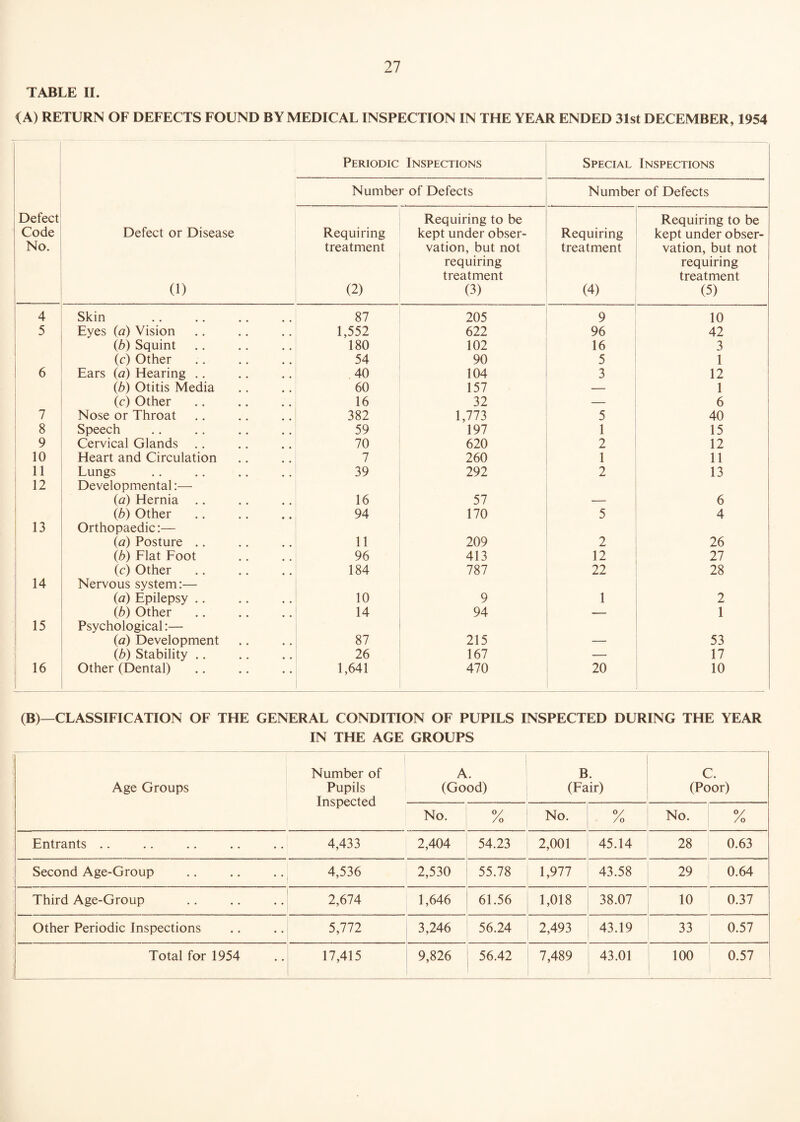 TABLE II. (A) RETURN OF DEFECTS FOUND BY MEDICAL INSPECTION IN THE YEAR ENDED 31st DECEMBER, 1954 Periodic Inspections Special Inspections Number of Defects Number of Defects Defect Requiring to be ■ Requiring to be Code Defect or Disease Requiring kept under obser- Requiring kept under obser- No. treatment vation, but not treatment vation, but not requiring requiring treatment treatment (1) (2) (3) (4) (5) 4 Skin 87 205 9 10 5 Eyes (a) Vision 1,552 622 96 42 (b) Squint 180 102 16 3 (c) Other 54 90 5 1 6 Ears (a) Hearing .. 40 104 3 12 (b) Otitis Media 60 157 _ 1 (c) Other 16 32 — 6 7 Nose or Throat 382 1,773 5 40 8 Speech 59 197 1 15 9 Cervical Glands 70 620 2 12 10 Heart and Circulation 7 260 1 11 11 Lungs 39 292 2 13 12 Developmental:— (a) Hernia 16 57 — 6 lb) Other 94 170 5 4 13 Orthopaedic:— (a) Posture .. 11 209 2 26 lb) Flat Foot 96 413 12 27 (c) Other 184 787 22 28 14 Nervous system:— (a) Epilepsy .. 10 9 1 2 (b) Other 14 94 — 1 15 Psychological:—• (a) Development 87 215 — 53 (b) Stability .. 26 167 — 17 16 Other (Dental) 1,641 470 20 10 (B)—CLASSIFICATION OF THE GENERAL CONDITION OF PUPILS INSPECTED DURING THE YEAR IN THE AGE GROUPS Age Groups Number of Pupils Inspected A. (Good) B. (Fair) C. (Poor) No. °/ /o No. y /o No. % Entrants .. 4,433 2,404 54.23 2,001 45.14 28 0.63 Second Age-Group 4,536 2,530 55.78 1,977 43.58 29 0.64 Third Age-Group 2,674 1,646 61.56 1,018 38.07 10 0.37 Other Periodic Inspections 5,772 3,246 56.24 2,493 43.19 33 0.57 Total for 1954 17,415 9,826 56.42 7,489 43.01 100 0.57