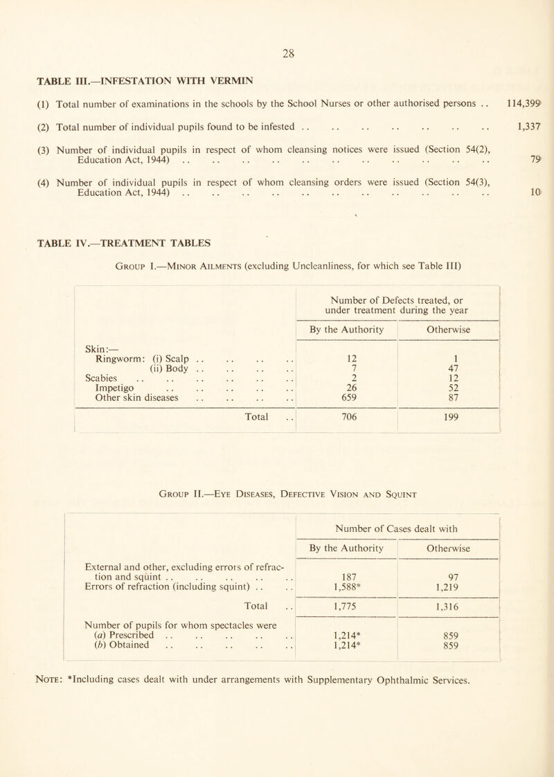 TABLE III.—INFESTATION WITH VERMIN (1) Total number of examinations in the schools by the School Nurses or other authorised persons .. (2) Total number of individual pupils found to be infested (3) Number of individual pupils in respect of whom cleansing notices were issued (Section 54(2), Education Act, 1944) (4) Number of individual pupils in respect of whom cleansing orders were issued (Section 54(3), Education Act, 1944) 114,399 1,337 79 10 TABLE IV.—TREATMENT TABLES Group I.—Minor Ailments (excluding Uncleanliness, for which see Table III) Number of Defects treated, or under treatment during the year By the Authority Otherwise Skin:— Ringworm: (i) Scalp .. 12 1 (ii) Body .. 7 47 Scabies 2 12 Impetigo 26 52 Other skin diseases 659 87 . Total 706 199 Group II.—Eye Diseases, Defective Vision and Squint Number of Cases dealt with By the Authority Otherwise External and other, excluding errors of refrac- tion and squint .. 187 97 Errors of refraction (including squint) .. 1,588* 1,219 Total 1,775 1,316 Number of pupils for whom spectacles were (a) Prescribed .. 1,214* 859 (b) Obtained 1,214* 859 — Note: including cases dealt with under arrangements with Supplementary Ophthalmic Services.