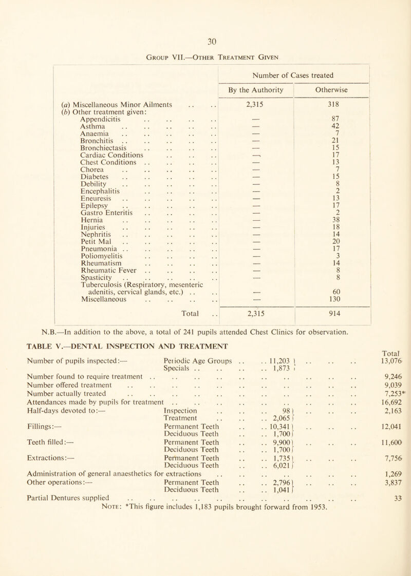 Group VII.—Other Treatment Given Number of Cases treated By the Authority Otherwise (a) Miscellaneous Minor Ailments 2,315 318 (b) Other treatment given: Appendicitis — 87 Asthma — 42 Anaemia — 7 Bronchitis — 21 Bronchiectasis — 15 Cardiac Conditions —, 17 Chest Conditions .. — 13 Chorea — 7 Diabetes — 15 Debility — 8 Encephalitis — 2 Eneuresis — 13 Epilepsy — 17 Gastro Enteritis — 2 Hernia — 38 Injuries — 18 Nephritis _ 14 Petit Mai 20 Pneumonia .. — 17 Poliomyelitis — 3 Rheumatism — 14 Rheumatic Fever .. — 8 Spasticity — 8 Tuberculosis (Respiratory, mesenteric adenitis, cervical glands, etc.) .. 60 Miscellaneous — 130 Total 2,315 914 N.B.—In addition to the above, a total of 241 pupils attended Chest Clinics for observation. TABLE V.—DENTAL INSPECTION AND TREATMENT Number of pupils inspected:— Pei iodic Age Groups Specials Number found to require treatment Number offered treatment Number actually treated Attendances made by pupils for treatment Half-days devoted to:— Inspection Treatment Fillings:— Permanent Teeth Deciduous Teeth Teeth filled:—- Permanent Teeth Deciduous Teeth Extractions:— Permanent Teeth Deciduous Teeth Administration of general anaesthetics for extractions Other operations:— Permanent Teeth Deciduous Teeth Partial Dentures supplied 11,203 1 1,873 i 981 2,065 j 10,3411 1,700) 9,900) 1,700) 1,7351 6,021 J 2,796) 1,041 Note: *This figure includes 1,183 pupils brought forward from 1953. Total 13,076 9,246 9,039 7,253* 16,692 2,163 12,041 11,600 7,756 1,269 3,837 33