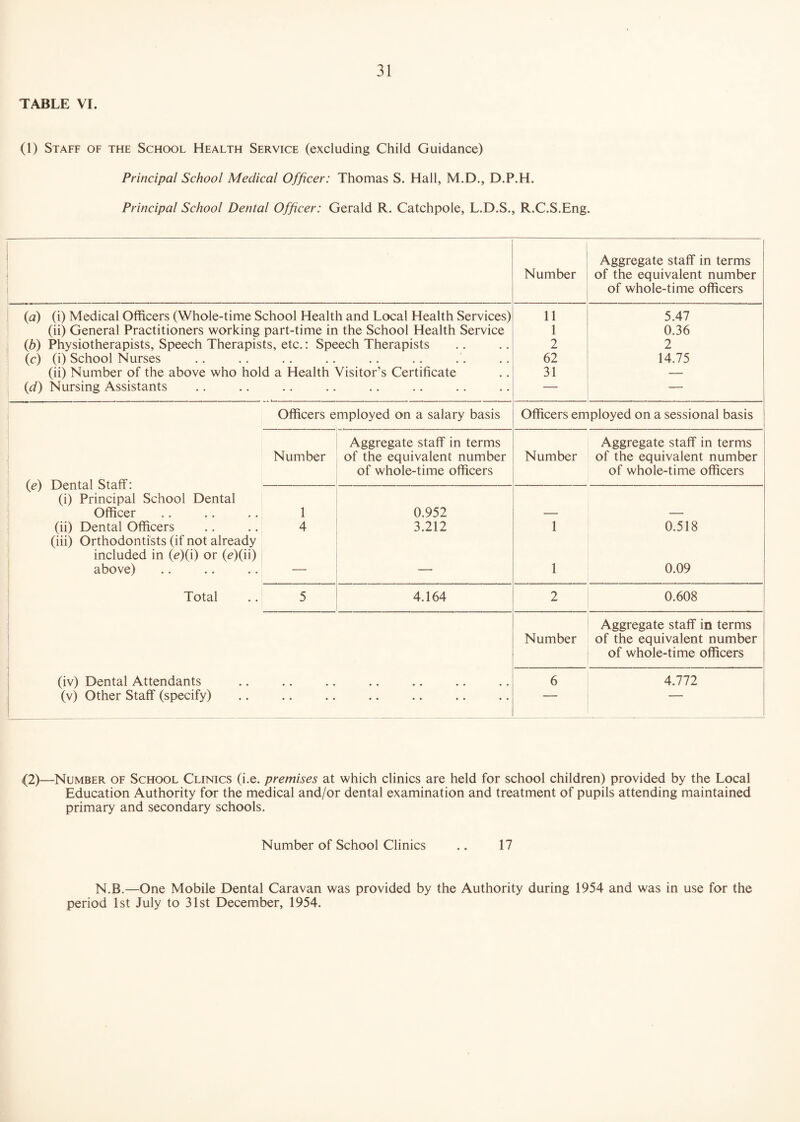 TABLE VI. (1) Staff of the School Health Service (excluding Child Guidance) Principal School Medical Officer: Thomas S. Hall, M.D., D.P.H. Principal School Dental Officer: Gerald R. Catchpole, L.D.S., R.C.S.Eng. Aggregate staff in terms Number of the equivalent number of whole-time officers (a) (i) Medical Officers (Whole-time School Health and Local Health Services) 11 5.47 (ii) General Practitioners working part-time in the School Health Service 1 0.36 (b) Physiotherapists, Speech Therapists, etc.: Speech Therapists 2 2 (c) (i) School Nurses • • • • • • •• •• •• 62 14.75 (ii) Number of the above who hold a Health Visitor’s Certificate 31 — (,d) Nursing Assistants .. • • — — Officers employed on a salary basis Officers employed on a sessional basis Aggregate staff in terms Aggregate staff in terms Number of the equivalent number Number of the equivalent number (e) Dental Staff: of whole-time officers of whole-time officers (i) Principal School Dental Officer 1 0.952 — — (ii) Dental Officers (iii) Orthodontists (if not already 4 3.212 1 0.518 included in (e)(i) or (e)(ii) above) —■ — 1 0.09 Total 5 4.164 2 0.608 Aggregate staff in terms Number of the equivalent number of whole-time officers (iv) Dental Attendants 6 4.772 (v) Other Staff (specify) .. • •  ■ (2)—Number of School Clinics (i.e. premises at which clinics are held for school children) provided by the Local Education Authority for the medical and/or dental examination and treatment of pupils attending maintained primary and secondary schools. Number of School Clinics .. 17 N.B.—One Mobile Dental Caravan was provided by the Authority during 1954 and was in use for the period 1st July to 31st December, 1954.