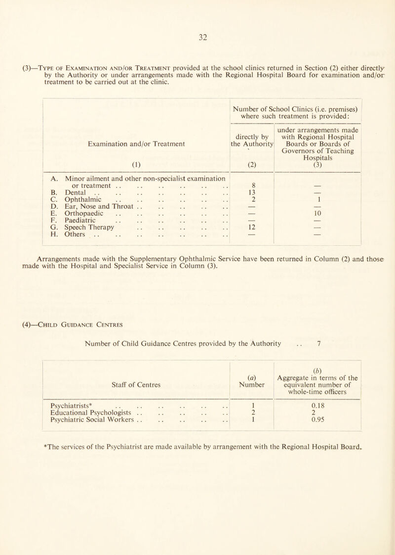 (3)—Type of Examination and/or Treatment provided at the school clinics returned in Section (2) either directly7 by the Authority or under arrangements made with the Regional Hospital Board for examination and/or treatment to be carried out at the clinic. Examination and/or Treatment (1) Number of School Clinics (i.e. premises) where such treatment is provided: directly by the Authority N (2) under arrangements made with Regional Hospital Boards or Boards of Governors of Teaching Hospitals (3) A. Minor ailment and other non-specialist examination or treatment .. 8 — B. Dental 13 — C. Ophthalmic 2 1 D. Ear, Nose and Throat .. — — E. Orthopaedic — 10 F. Paediatric — — G. Speech Therapy 12 — H. Others —— — Arrangements made with the Supplementary Ophthalmic Service have been returned in Column (2) and those made with the Hospital and Specialist Service in Column (3). (4)—Child Guidance Centres Number of Child Guidance Centres provided by the Authority .. 7 Staff of Centres (a) Number (b) Aggregate in terms of the equivalent number of whole-time officers Psychiatrists* 1 0.18 Educational Psychologists .. 2 2 Psychiatric Social Workers .. 1 0.95 *The services of the Psychiatrist are made available by arrangement with the Regional Hospital Board.