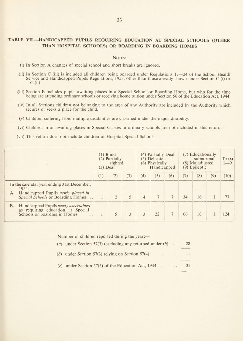 TABLE VII.—HANDICAPPED PUPILS REQUIRING EDUCATION AT SPECIAL SCHOOLS (OTHER THAN HOSPITAL SCHOOLS) OR BOARDING IN BOARDING HOMES Notes: (i) In Section A changes of special school and short breaks are ignored. (ii) In Section C (iii) is included all children being boarded under Regulations 17—24 of the School Health Service and Handicapped Pupils Regulations, 1953, other than those already shown under Section C (i) or C (ii). (iii) Section E includes pupils awaiting places in a Special School or Boarding Home, but who for the time being are attending ordinary schools or receiving home tuition under Section 56 of the Education Act, 1944. (iv) In all Sections children not belonging to the area of any Authority are included by the Authority which secures or seeks a place for the child. (v) Children suffering from multiple disabilities are classified under the major disability. (vi) Children in or awaiting places in Special Classes in ordinary schools are not included in this return. (vii) This return does not include children at Hospital Special Schools. (1) Blind (2) Partially sighted (3) Deaf (4) Partially Deaf (5) Delicate (6) Physically Handicapped (7) Educationally subnormal (8) Maladjusted (9) Epileptic Total 1—9 (1) (2) (3) (4) (5) (6) (7) (8) (9) 00) In the calendar year ending 31st December, 1954:— A. Handicapped Pupils newly placed in Special Schools or Boarding Homes .. 1 2 5 4 7 7 34 16 1 77 B. Handicapped Pupils newly ascertained as requiring education at Special Schools or boarding in Homes 1 5 3 3 22 7 66 16 1 124 Number of children reported during the year:— (a) under Section 57(3) (excluding any returned under (b) .. 28 (b) under Section 57(3) relying on Section 57(4) .. .. — (c) under Section 57(5) of the Education Act, 1944 .. .. 25