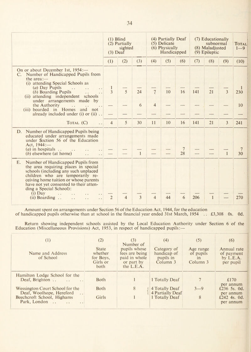 (1) Blind (2) Partially sighted (3) Deaf (4) Partially Deaf (5) Delicate (6) Physically Handicapped (7) Educationally subnormal (8) Maladjusted (9) Epileptic Total 1—9 (1) (2) (3) (4) (5) (6) (7) (8) (9) 00) On or about December 1st, 1954:— C. Number of Handicapped Pupils from the area:— (i) attending Special Schools as (a) Day Pupils (b) Boarding Pupils (ii) attending independent schools under arrangements made by the Authority (iii) boarded in Homes and not already included under (i) or (ii) .. Total (C) 1 3 5 24 6 7 4 10 16 141 21 3 1 230 10 4 5 30 11 10 16 141 21 3 241 D. Number of Handicapped Pupils being educated under arrangements made under Section 56 of the Education Act, 1944:— (a) in hospitals (b) elsewhere (at home) — — 1 — 7 28 — -T—- 1 7 30 E. Number of Handicapped Pupils from the area requiring places in special schools (including any such unplaced children who are temporarily re¬ ceiving home tuition or whose parents have not yet consented to their atten¬ ding a Special School): (0 Day . (ii) Boarding .. 2 4 3 4 44 6 206 1 - 270 Amount spent on arrangements under Section 56 of the Education Act, 1944, for the education of handicapped pupils otherwise than at school in the financial year ended 31st March, 1954 .. £3,308 Os. Od. Return showing independent schools assisted by the Local Education Authority under Section 6 of the Education (Miscellaneous Provisions) Act, 1953, in respect of handicapped pupils:— 0) Name and Address of School (2) State whether for Boys, Girls or both (3) Number of pupils whose fees are being paid in whole or part by the L.E.A. (4) Category of handicap of pupils in Column 3 (5) Age range of pupils in Column 3 (6) | Annual rate of payment by L.E.A. per pupil Hamilton Lodge School for the Deaf, Brighton .. Both 1 1 Totally Deaf 7 £170 Wessington Court School for the Both 8 4 Totally Deaf 3—9 per annum £236 5s. Od. Deaf, Woolhope, Hereford Beechcroft School, Highams Girls 1 4 Partially Deaf 1 Totally Deaf 8 per annum £242 4s. Od. Park, London .. per annum