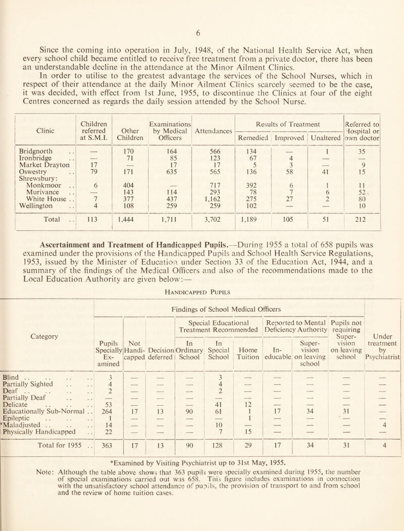 Since the coming into operation in July, 1948, of the National Health Service Act, when every school child became entitled to receive free treatment from a private doctor, there has been an understandable decline in the attendance at the Minor Ailment Clinics. In order to utilise to the greatest advantage the services of the School Nurses, which in respect of their attendance at the daily Minor Ailment Clinics scarcely seemed to be the case, it was decided, with effect from 1st June, 1955, to discontinue the Clinics at four of the eight Centres concerned as regards the daily session attended by the School Nurse. Clinic Children referred at S.M.I. Other Children Examinations by Medical Officers Attendances Results of Treatment Referred to hospital or own doctor Remedied Improved Unaltered Bridgnorth — 170 164 566 134 _ 1 35 Ironbridge — 71 85 123 67 4 — — Market Drayton 17 — 17 17 5 3 — 9 Oswestry 79 171 635 565 136 58 41 15 Shrewsbury: Monkmoor .. 6 404 717 392 6 1 11 Muri vance — 143 114 293 78 7 6 52 White House .. 7 377 437 1,162 275 27 2 80 Wellington 4 108 259 259 102 — — 10 Total 1 113 , . . - ..... 1,444 1,711 3,702 1,189 105 51 212 Ascertainment and Treatment of Handicapped Pupils.—During 1955 a total of 658 pupils was examined under the provisions of the Handicapped Pupils and School Health Service Regulations, 1953, issued by the Minister of Education under Section 33 of the Education Act, 1944, and a summary of the findings of the Medical Officers and also of the recommendations made to the Local Education Authority are given below:— Handicapped Pupils Category Findings of School Medical Officers Under treatment by Psychiatrist Pupils Specially Ex¬ amined Not Handi¬ capped Decision deferred Special Educational Treatment Recommended Reported to Mental Deficiency Authority Pupils not requiring Super¬ vision on leaving school In Ordinary School In Special School Home Tuition In¬ educable Super¬ vision on leaving school Blind .. 3 . _ 3 — -- -- — Partially Sighted 4 — — — 4 — — — — Deaf .. 2 — — — 2 —• — — Partially Deaf — — — —. —■ — —• — — Delicate 53 — — — 41 12 — — — — Educationally Sub-Normal .. 264 17 13 90 61 1 17 34 31 — Epileptic 1 — — — — 1 — — — — * Maladjusted .. 14 — — —• 10 — —• — —• 4 Physically Handicapped 22 — — —- 7 15 — — — — Total for 1955 .. 363 17 13 90 128 29 17 34 31 4 * Examined by Visiting Psychiatrist up to 31st May, 1955. Note: Although the table above shows that 363 pupils were specially examined during 1955, the number of special examinations carried out was 658. This figure includes examinations in connection with the unsatisfactory school attendance of pupils, the provision of transport to and from school and the review of home tuition cases.