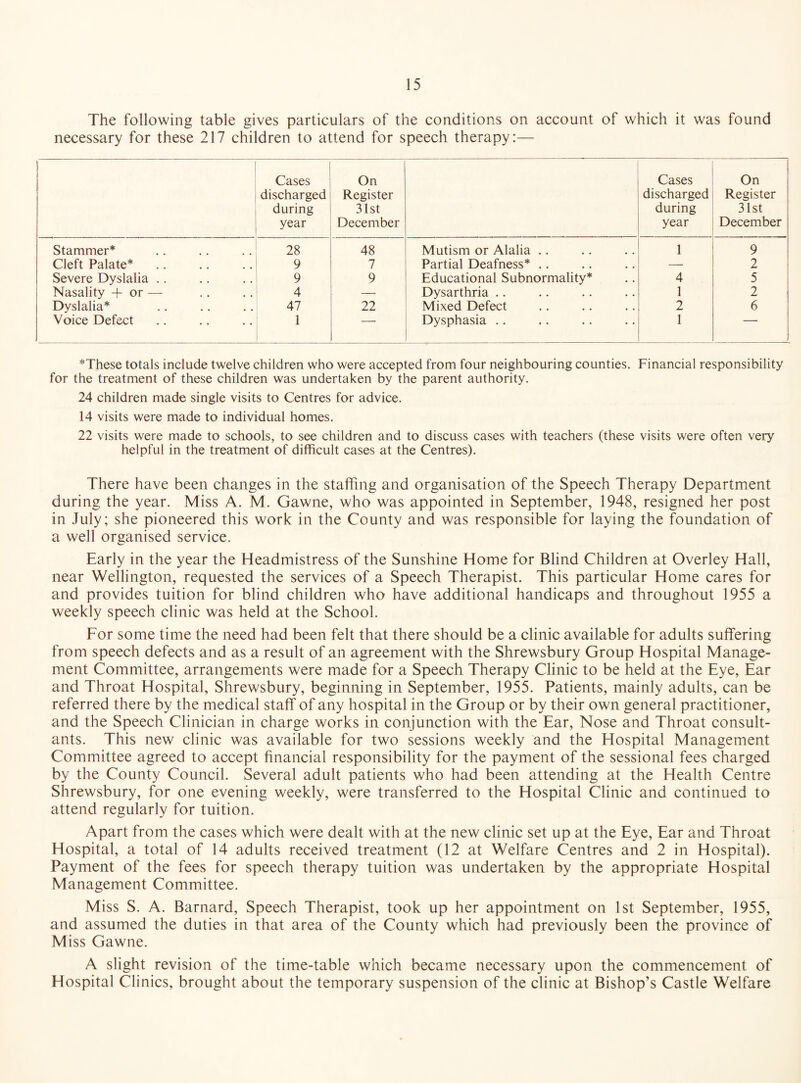 The following table gives particulars of the conditions on account of which it was found necessary for these 217 children to attend for speech therapy:— Cases discharged during year On Register 31st December Cases discharged during year On Register 31st December Stammer* 28 48 Mutism or Alalia .. 1 9 Cleft Palate* 9 7 Partial Deafness* .. — 2 Severe Dyslalia .. 9 9 Educational Subnormality* 4 5 Nasality + or — 4 —• Dysarthria .. 1 2 Dyslalia* 47 22 Mixed Defect 2 6 Voice Defect 1 — Dysphasia .. 1 ■ *These totals include twelve children who were accepted from four neighbouring counties. Financial responsibility for the treatment of these children was undertaken by the parent authority. 24 children made single visits to Centres for advice. 14 visits were made to individual homes. 22 visits were made to schools, to see children and to discuss cases with teachers (these visits were often very helpful in the treatment of difficult cases at the Centres). There have been changes in the staffing and organisation of the Speech Therapy Department during the year. Miss A. M. Gawne, who was appointed in September, 1948, resigned her post in July; she pioneered this work in the County and was responsible for laying the foundation of a well organised service. Early in the year the Headmistress of the Sunshine Home for Blind Children at Overley Hall, near Wellington, requested the services of a Speech Therapist. This particular Home cares for and provides tuition for blind children who have additional handicaps and throughout 1955 a weekly speech clinic was held at the School. For some time the need had been felt that there should be a clinic available for adults suffering from speech defects and as a result of an agreement with the Shrewsbury Group Hospital Manage¬ ment Committee, arrangements were made for a Speech Therapy Clinic to be held at the Eye, Ear and Throat Hospital, Shrewsbury, beginning in September, 1955. Patients, mainly adults, can be referred there by the medical staff of any hospital in the Group or by their own general practitioner, and the Speech Clinician in charge works in conjunction with the Ear, Nose and Throat consult¬ ants. This new clinic was available for two sessions weekly and the Hospital Management Committee agreed to accept financial responsibility for the payment of the sessional fees charged by the County Council. Several adult patients who had been attending at the Health Centre Shrewsbury, for one evening weekly, were transferred to the Hospital Clinic and continued to attend regularly for tuition. Apart from the cases which were dealt with at the new clinic set up at the Eye, Ear and Throat Hospital, a total of 14 adults received treatment (12 at Welfare Centres and 2 in Hospital). Payment of the fees for speech therapy tuition was undertaken by the appropriate Hospital Management Committee. Miss S. A. Barnard, Speech Therapist, took up her appointment on 1st September, 1955, and assumed the duties in that area of the County which had previously been the province of Miss Gawne. A slight revision of the time-table which became necessary upon the commencement of Hospital Clinics, brought about the temporary suspension of the clinic at Bishop’s Castle Welfare