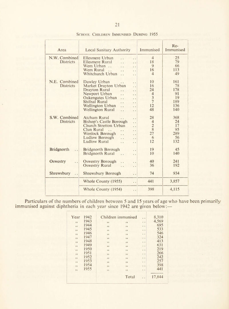 School Children Immunised During 1955 Re- Area Local Sanitary Authority Immunised Immunised N.W. Combined Ellesmere Urban 4 25 Districts Ellesmere Rural 18 79 Wem Urban .. 9 66 Wem Rural .. 16 113 Whitchurch Urban .. 4 49 N.E. Combined Dawley Urban 10 161 Districts Market Drayton Urban 16 78 Drayton Rural 24 178 Newport Urban 4 91 Oakengates Urban .. 3 19 Shifnal Rural 7 189 Wellington Urban 12 136 Wellington Rural 48 140 S.W. Combined Atcham Rural 28 368 Districts Bishop's Castle Borough 4 24 Church Stretton Urban 2 17 Clun Rural 8 95 Wenlock Borough 27 289 Ludlow Borough 6 56 Ludlow Rural 12 132 Bridgnorth Bridgnorth Borough 19 45 Bridgnorth Rural 10 140 Oswestry Oswestry Borough .. 40 241 Oswestry Rural 36 192 Shrewsbury .. Shrewsbury Borough 74 934 Whole County (1955) 441 3,857 Whole County (1954) 398 4,115 Particulars of the numbers of children between 5 and 15 years of age who have been primarily immunised against diphtheria in each year since 1942 are-given below:— Year 1942 Children immunised 8,310 „ 1943 9 9 99 4,569 „ 1944 99 99 695 „ 1945 99 99 533 „ 1946 9 9 9 9 546 „ 1947 324 „ 1948 9 9 9 9 413 „ 1949 9 9 9 9 631 „ 1950 9 9 9 9 219 „ 1951 9 9 9 9 266 „ 1952 99 99 * # 242 „ 1953 99 99 257 „ 1954 99 99 • • 398 „ 1955 9 9 9 9 441 Total 17,844