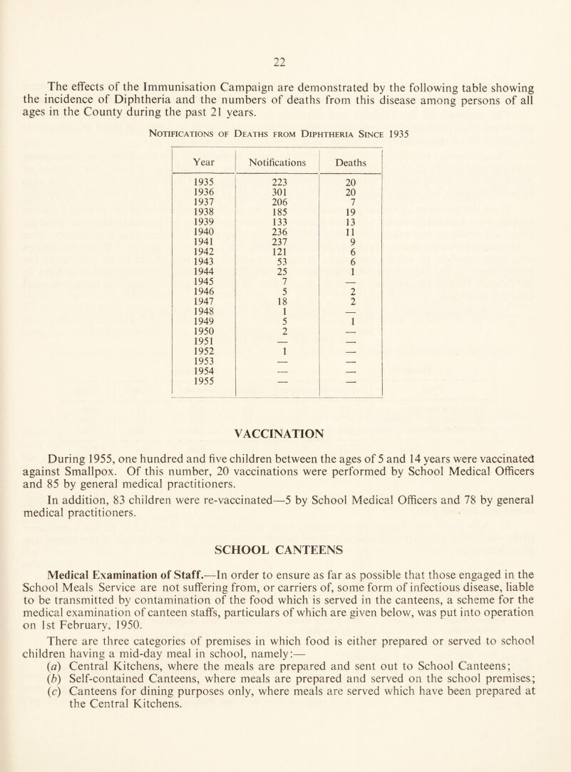 The effects of the Immunisation Campaign are demonstrated by the following table showing the incidence of Diphtheria and the numbers of deaths from this disease among persons of all ages in the County during the past 21 years. Notifications of Deaths from Diphtheria Since 1935 Year Notifications Deaths 1935 223 20 1936 301 20 1937 206 7 1938 185 19 1939 133 13 1940 236 11 1941 237 9 1942 121 6 1943 53 6 1944 25 1 1945 7 — 1946 5 2 1947 18 2 1948 1 — 1949 5 1 1950 2 — 1951 — — 1952 1 -. 1953 — — 1954 — — 1955 -- -- VACCINATION During 1955, one hundred and five children between the ages of 5 and 14 years were vaccinated against Smallpox. Of this number, 20 vaccinations were performed by School Medical Officers and 85 by general medical practitioners. In addition, 83 children were re-vaccinated—5 by School Medical Officers and 78 by general medical practitioners. SCHOOL CANTEENS Medical Examination of Staff.—In order to ensure as far as possible that those engaged in the School Meals Service are not suffering from, or carriers of, some form of infectious disease, liable to be transmitted by contamination of the food which is served in the canteens, a scheme for the medical examination of canteen staffs, particulars of which are given below, was put into operation on 1st February, 1950. There are three categories of premises in which food is either prepared or served to school children having a mid-day meal in school, namely:— (a) Central Kitchens, where the meals are prepared and sent out to School Canteens; (b) Self-contained Canteens, where meals are prepared and served on the school premises; (c) Canteens for dining purposes only, where meals are served which have been prepared at the Central Kitchens.
