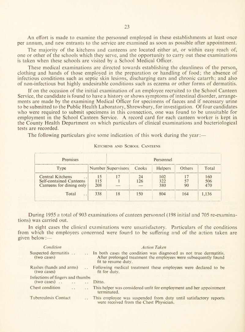 An effort is made to examine the personnel employed in these establishments at least once per annum, and new entrants to the service are examined as soon as possible after appointment. The majority of the kitchens and canteens are located either at, or within easy reach of, one or other of the schools which they serve, and the opportunity to carry out these examinations is taken when these schools are visited by a School Medical Officer. These medical examinations are directed towards establishing the cleanliness of the person, clothing and hands of those employed in the preparation or handling of food; the absence of infectious conditions such as septic skin lesions, discharging ears and chronic catarrh; and also of non-infectious but highly undesirable conditions such as eczema or other forms of dermatitis. If on the occasion of the initial examination of an employee recruited to the School Canteen Service, the candidate is found to have a history or shows symptoms of intestinal disorder, arrange¬ ments are made by the examining Medical Officer for specimens of faeces and if necessary urine to be submitted to the Public Health Laboratory, Shrewsbury, for investigation. Of four candidates who were required to submit specimens in this connection, one was found to be unsuitable for employment in the School Canteen Service. A record card for each canteen worker is kept in the County Health Department on which particulars of clinical examinations and bacteriological tests are recorded. The following particulars give some indication of this work during the year;— Kitchens and School Canteens Premises Personnel Type Number Supervisors Cooks Helpers Others Total Central Kitchens 15 17 24 102 17 160 Self-contained Canteens 115 1 126 322 57 506 Canteens for dining only 208 —■ — 380 90 470 Total 338 18 150 804 164 1,136 During 1955 a total of 903 examinations of canteen personnel (198 initial and 705 re-examina¬ tions) was carried out. In eight cases the clinical examinations were unsatisfactory. Particulars of the conditions from which the employees concerned were found to be suffering and of the action taken are given below:— Condition Action Taken Suspected dermatitis (two cases) Rashes (hands and arms) (two cases) Infections of fingers and thumbs (two cases) Chest condition In both cases the condition was diagnosed as not true dermatitis. After prolonged treatment the employees were subsequently found fit to resume duty. Following medical treatment these employees were declared to be fit for duty. Ditto. This helper was considered unfit for employment and her appointment terminated. Tuberculosis Contact .. This employee was suspended from duty until satisfactory reports were received from the Chest Physician.
