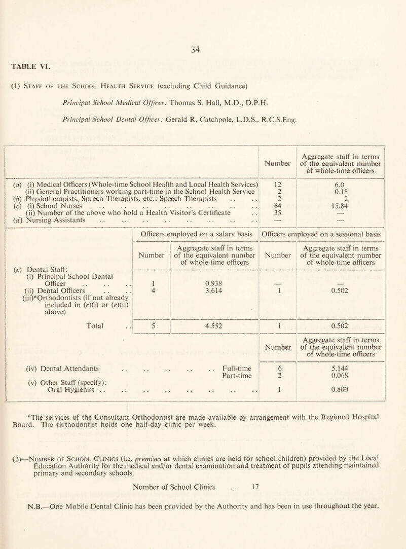 TABLE VI. (1) Staff of the School Health Service (excluding Child Guidance) Principal School Medical Officer: Thomas S. Hall, M.D., D.P.H. Principal School Dental Officer: Gerald R. Catchpole, L.D.S., R.C.S.Eng. i • Number Aggregate staff in terms of the equivalent number of whole-time officers (a) (i) Medical Officers (Whole-time School Health and Local Health Services) 12 6.0 (ii) General Practitioners working part-time in the School Health Service 2 0.18 (h) Physiotherapists, Speech Therapists, etc.: Speech Therapists 2 2 (c) (i) School Nurses • * • • • • «• •• •• 64 15.84 (ii) Number of the above who hold a Health Visitor’s Certificate 35 — (d) Nursing Assistants 5 - - i i - .. .. —• — ) Officers employed on a salary basis Officers employed on a sessional basis 1 Aggregate staff in terms Aggregate staff in terms Number of the equivalent number Number of the equivalent number 1 (e) Dental Staff: of whole-time officers of whole-time officers (i) Principal School Dental Officer 1 0.938 — — (ii) Dental Officers (iii) *Orthodontists (if not already 4 3.614 1 0.502 included in (<?)(i) or (<?)(ii) above) Total { 5 4.552 1 0.502 : Aggregate staff in terms |, Number of the equivalent number of whole-time officers (iv) Dental Attendants Full-time 6 5.144 Part-time 2 0.068 ii (v) Other Staff (specify): Oral Hygienist .. .. • • 1 0.800 *The services of the Consultant Orthodontist are made available by arrangement with the Regional Hospital Board. The Orthodontist holds one half-day clinic per week. (2)—Number of School Clinics (i.e. premises at which clinics are held for school children) provided by the Local Education Authority for the medical and/or dental examination and treatment of pupils attending maintained primary and secondary schools. Number of School Clinics .. 17 N.B.—One Mobile Dental Clinic has been provided by the Authority and has been in use throughout the year.