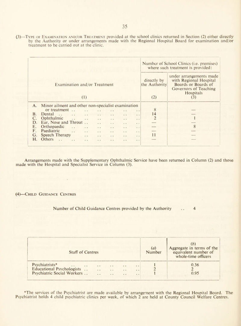 (3)—Type of Examination and/or Treatment provided at the school clinics returned in Section (2) either directly by the Authority or under arrangements made with the Regional Hospital Board for examination and/or treatment to be carried out at the clinic. Number of School Clinics (i.e. premises) where such treatment is provided: Examination and/or Treatment (1) directly by the Authority (2) under arrangements made with Regional Hospital Boards or Boards of Governors of Teaching Hospitals (3) A. Minor ailment and other non-specialist examination or treatment .. 8 B. Dental 14 — C. Ophthalmic 2 1 D. Ear, Nose and Throat .. — — E. Orthopaedic — 8 F. Paediatric — — G. Speech Therapy 11 — H. Others  Arrangements made with the Supplementary Ophthalmic Service have been returned in Column (2) and those made with the Hospital and Specialist Service in Column (3). (4)—Child Guidance Centres Number of Child Guidance Centres provided by the Authority .. 4 Staff of Centres (a) Number (b) Aggregate in terms of the equivalent number of whole-time officers Psychiatrists* 1 0.36 Educational Psychologists .. 2 2 Psychiatric Social Workers .. 1 0.95 *The services of the Psychiatrist are made available by arrangement with the Regional Hospital Board. The Psychiatrist holds 4 child psychiatric clinics per week, of which 2 are held at County Council Welfare Centres.