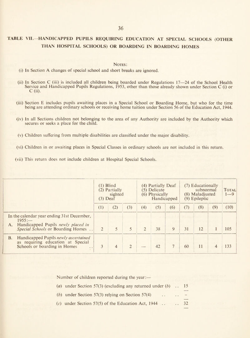 TABLE VIL—HANDICAPPED PUPILS REQUIRING EDUCATION AT SPECIAL SCHOOLS (OTHER THAN HOSPITAL SCHOOLS) OR BOARDING IN BOARDING HOMES Notes: (i) In Section A changes of special school and short breaks are ignored. (ii) In Section C (iii) is included all children being boarded under Regulations 17—24 of the School Health Service and Handicapped Pupils Regulations, 1953, other than those already shown under Section C (i) or C (ii). <iii) Section E includes pupils awaiting places in a Special School or Boarding Home, but who for the time being are attending ordinary schools or receiving home tuition under Section 56 of the Education Act, 1944. (iv) In all Sections children not belonging to the area of any Authority are included by the Authority which secures or seeks a place for the child. (v) Children suffering from multiple disabilities are classified under the major disability. (vi) Children in or awaiting places in Special Classes in ordinary schools are not included in this return. (vii) This return does not include children at Hospital Special Schools. (1) Blind (2) Partially sighted (3) Deaf (4) Partially Deaf (5) Delicate (6) Physically Handicapped (7) Educationally subnormal (8) Maladjusted (9) Epileptic Total 1—9 (1) (2) (3) (4) (5) (6) (7) (8) (9) (10) In the calendar year ending 31st December, 1955:— A. Handicapped Pupils newly placed in Special Schools or Boarding Homes .. 2 5 5 2 38 9 31 12 1 105 B. Handicapped Pupils newly ascertained as requiring education at Special Schools or boarding in Homes 3 4 2 — 42 7 60 11 4 133 Number of children reported during the year:— (a) under Section 57(3) (excluding any returned under (b) .. 15 (b) under Section 57(3) relying on Section 57(4) (c) under Section 57(5) of the Education Act, 1944 .. .. 32