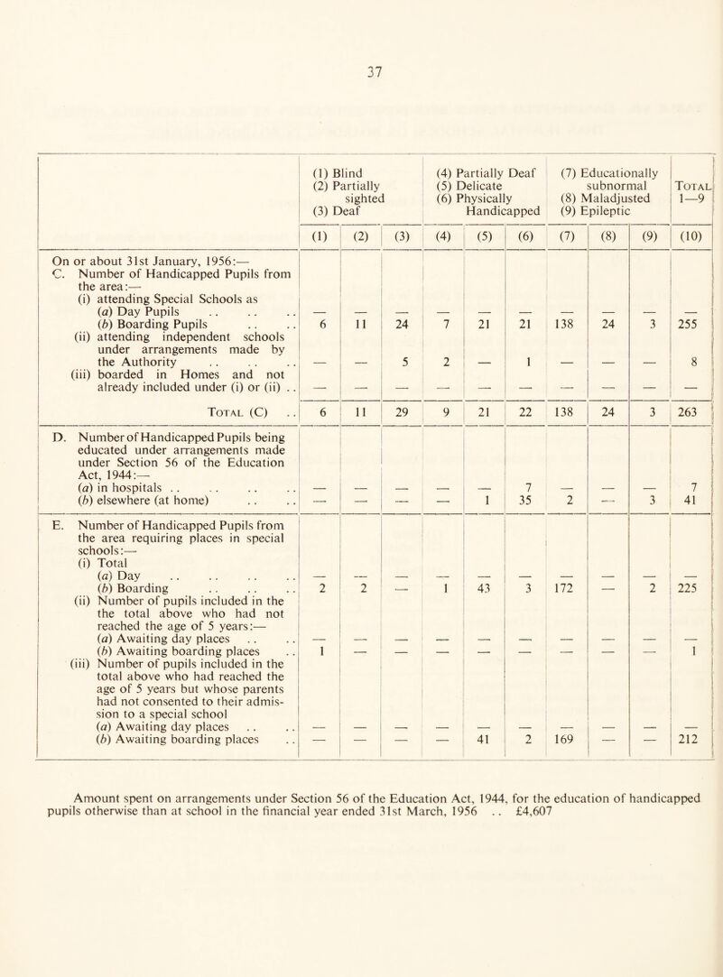 (1) Blind (2) Partially sighted (3) Deaf (4) Partially Deaf (5) Delicate (6) Physically Handicapped (7) Educationally subnormal (8) Maladjusted (9) Epileptic ! Total 1—9 (1) (2) (3) (4) (5) (6) (7) (8) (9) (10) On or about 31st January, 1956:— C. Number of Handicapped Pupils from the area:— (i) attending Special Schools as (a) Day Pupils (b) Boarding Pupils 6 11 24 7 21 21 138 24 3 255 (ii) attending independent schools under arrangements made by the Authority 5 2 1 s 8 (iii) boarded in Homes and not already included under (i) or (ii) .. — — — — — —• — | ~ f Total (C) .. 6 11 29 9 21 22 138 24 3 263 | D. Number of Handicapped Pupils being educated under arrangements made under Section 56 of the Education Act, 1944:—- (a) in hospitals .. 7 7 j (b) elsewhere (at home) —• —■ —• 1 35 2 — 3 41 E. Number of Handicapped Pupils from the area requiring places in special schools:— (i) Total (a) Day r (b) Boarding 2 2 — 1 43 3 172 —- 2 225 (ii) Number of pupils included in the the total above who had not reached the age of 5 years:— (a) Awaiting day places (b) Awaiting boarding places 1 — — —. — — — — — 1 | (iii) Number of pupils included in the total above who had reached the age of 5 years but whose parents had not consented to their admis¬ sion to a special school (a) Awaiting day places (b) Awaiting boarding places —— — — — 41 2 169 •- — 212 | Amount spent on arrangements under Section 56 of the Education Act, 1944, for the education of handicapped pupils otherwise than at school in the financial year ended 31st March, 1956 .. £4,607