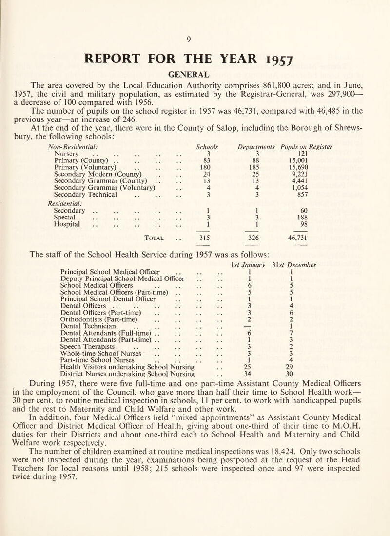 REPORT FOR THE YEAR 1957 GENERAL The area covered by the Local Education Authority comprises 861,800 acres; and in June, 1957, the civil and military population, as estimated by the Registrar-General, was 297,900— a decrease of 100 compared with 1956. The number of pupils on the school register in 1957 was 46,731, compared with 46,485 in the previous year—an increase of 246. At the end of the year, there were in the County of Salop, including the Borough of Shrews¬ bury, the following schools: Non-Residential: Schools Departments Pupils on Register Nursery 3 3 121 Primary (County) .. 83 88 15,001 Primary (Voluntary) 180 185 15,690 Secondary Modern (County) 24 25 9,221 Secondary Grammar (County) .. 13 13 4,441 Secondary Grammar (Voluntary) 4 4 1,054 Secondary Technical 3 3 857 Residential: Secondary .. . 1 1 60 Special 3 3 188 Hospital 1 1 98 Total 315 326 46,731 The stalf of the School Health Service during 1957 was as follows: \St January 3lst December Principal School Medical Officer Deputy Principal School Medical Officer School Medical Officers School Medical Officers (Part-time) .. Principal School Dental Officer Dental Officers .. Dental Officers (Part-time) Orthodontists (Part-time) Dental Technician Dental Attendants (Full-time) .. Dental Attendants (Part-time) .. Speech Therapists Whole-time School Nurses Part-time School Nurses Health Visitors undertaking School Nursing District Nurses undertaking School Nursing 1 1 6 5 1 3 3 2 6 1 3 3 1 25 34 1 1 5 5 1 4 6 2 1 7 3 2 3 4 29 30 During 1957, there were five full-time and one part-time Assistant County Medical Officers in the employment of the Council, who gave more than half their time to School Health work— 30 per cent, to routine medical inspection in schools, 11 per cent, to work with handicapped pupils and the rest to Maternity and Child Welfare and other work. In addition, four Medical Officers held “mixed appointments” as Assistant County Medical Officer and District Medical Officer of Health, giving about one-third of their time to M.O.H. duties for their Districts and about one-third each to School Health and Maternity and Child Welfare work respectively. The number of children examined at routine medical inspections was 18,424. Only two schools were not inspected during the year, examinations being postponed at the request of the Head Teachers for local reasons until 1958; 215 schools were inspected once and 97 were inspected twice during 1957.