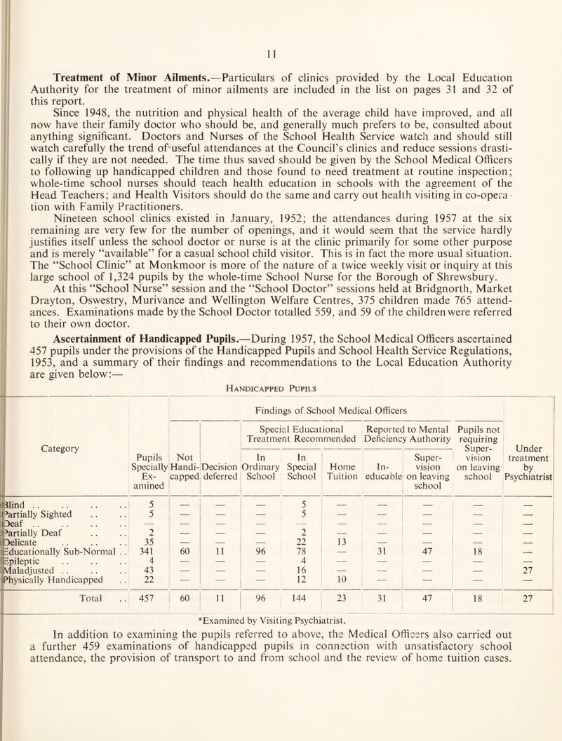 Treatment of Minor Ailments.—Particulars of clinics provided by the Local Education Authority for the treatment of minor ailments are included in the list on pages 31 and 32 of this report. Since 1948, the nutrition and physical health of the average child have improved, and all now have their family doctor who should be, and generally much prefers to be, consulted about anything significant. Doctors and Nurses of the School Health Service watch and should still watch carefully the trend of useful attendances at the Council’s clinics and reduce sessions drasti¬ cally if they are not needed. The time thus saved should be given by the School Medical Officers to following up handicapped children and those found to need treatment at routine inspection; whole-time school nurses should teach health education in schools with the agreement of the Head Teachers; and Health Visitors should do the same and carry out health visiting in co-opera ¬ tion with Family Practitioners. Nineteen school clinics existed in January, 1952; the attendances during 1957 at the six remaining are very few for the number of openings, and it would seem that the service hardly justifies itself unless the school doctor or nurse is at the clinic primarily for some other purpose and is merely “available” for a casual school child visitor. This is in fact the more usual situation. The “School Clinic” at Monkmoor is more of the nature of a twice weekly visit or inquiry at this large school of 1,324 pupils by the whole-time School Nurse for the Borough of Shrewsbury. At this “School Nurse” session and the “School Doctor” sessions held at Bridgnorth, Market Drayton, Oswestry, Murivance and Wellington Welfare Centres, 375 children made 765 attend¬ ances. Examinations made by the School Doctor totalled 559, and 59 of the children were referred to their own doctor. Ascertainment of Handicapped Pupils.—During 1957, the School Medical Officers ascertained 457 pupils under the provisions of the Handicapped Pupils and School Health Service Regulations, 1953, and a summary of their findings and recommendations to the Local Education Authority are given below:— Handicapped Pupils Findings of School Medical Officers Under treatment by Psychiatrist Category .L Pupils Specially Ex¬ amined Not Handi¬ capped Decision deferred Special Educational Treatment Recommended Reportec Deficienc 1 to Mental y Authority Pupils not requiring Super¬ vision on leaving school In Ordinary School In Special School Home Tuition In¬ educable Super¬ vision on leaving school tllind .. 5 — — — 5 — — — _ _ j Partially Sighted 5 — — — 5 — — — — — (Deaf .. — — — — — — — — — Partially Deaf 2 — — — 2 — 1 — — — — j Delicate 35 — — — 22 13 — — — — i; educationally Sub-Normal .. 341 60 11 96 78 —- 31 47 18 — [ Epileptic 4 — — — 4 •—■ — — — — Maladjusted .. 43 — — — 16 — ! ■—- — — 27 Physically Handicapped 22 — — — 12 10 I - -— — Total 457 60 11 96 144 23 31 47 18 27 *Examined by Visiting Psychiatrist. In addition to examining the pupils referred to above, the Medical Officers also carried out a further 459 examinations of handicapped pupils in connection with unsatisfactory school attendance, the provision of transport to and from school and the review of home tuition cases.