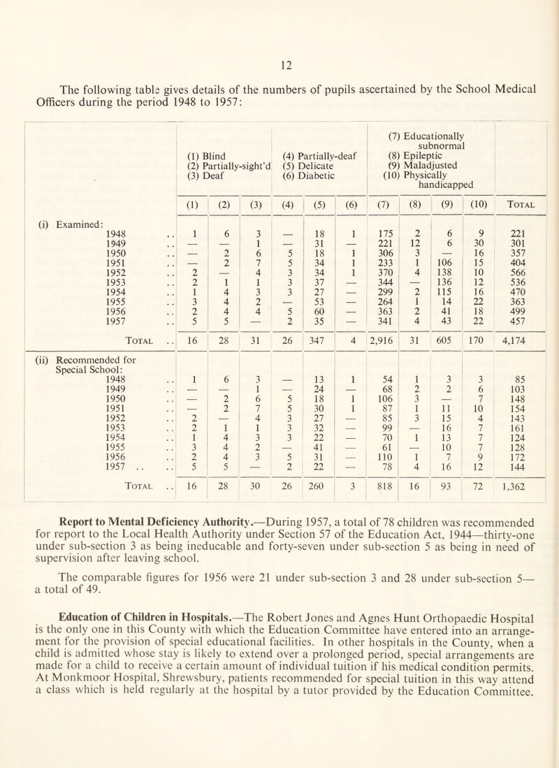 The following table gives details of the numbers of pupils ascertained by the School Medical Officers during the period 1948 to 1957: (1) Blind (2) Partially-sight’d (3) Deaf (4) Partially-deaf (5) Delicate (6) Diabetic (7) Educationally subnormal (8) Epileptic (9) Maladjusted (10) Physically handicapped ! (1) (2) (3) (4) (5) (6) (7) (8) : (9) (10) Total (i) Examined; j 1948 1 6 3 — 18 1 175 2 6 9 221 ' 1949 — — 1 — 31 — 221 12 6 30 301 1950 — 2 6 5 18 1 306 3 — 16 357 i 1951 — 2 7 5 34 1 233 1 106 15 404 1952 2 — 4 3 34 1 370 4 138 10 566 1953 2 1 1 3 37 — 344 — 136 12 536 1954 1 4 3 3 27 — 299 2 115 16 470 : 1955 3 4 2 — 53 — 264 1 14 22 363 1 1956 2 4 4 5 60 — 363 2 41 18 499 1 1957 5 5 — 2 35 — 341 4 43 22 457 Total 16 28 31 26 347 4 2,916 31 605 170 4,174 (ii) Recommended for * Special School; 1948 1 6 3 — 13 1 54 1 3 3 85 1949 — — 1 — 24 — 68 2 2 6 103 1 1950 — 2 6 5 18 1 106 3 — 7 148 1951 — 2 7 5 30 1 87 1 11 10 154 1 1952 2 — 4 3 27 — 85 3 15 4 143 1953 2 1 1 3 32 — 99 — 16 7 161 1954 1 4 3 3 22 — 70 1 13 7 124 1955 3 4 2 — 41 — 61 — 10 7 128 1956 2 4 3 5 31 --- no 1 7 9 172 1957 .. 5 5 — 2 22 — 78 4 16 12 144 Total 16 28 30 26 260 3 818 16 93 72 1,362 Report to Mental Deficiency Authority.—During 1957, a total of 78 children was recommended for report to the Local Health Authority under Section 57 of the Education Act, 1944—thirty-one under sub-section 3 as being ineducable and forty-seven under sub-section 5 as being in need of supervision after leaving school. The comparable figures for 1956 were 21 under sub-section 3 and 28 under sub-section 5— a total of 49. Education of Children in Hospitals.—The Robert Jones and Agnes Hunt Orthopaedic Hospital is the only one in this County with which the Education Committee have entered into an arrange¬ ment for the provision of special educational facilities. In other hospitals in the County, when a child is admitted whose stay is likely to extend over a prolonged period, special arrangements are made for a child to receive a certain amount of individual tuition if his medical condition permits. At Monkmoor Hospital, Shrewsbury, patients recommended for special tuition in this way attend a class which is held regularly at the hospital by a tutor provided by the Education Committee.