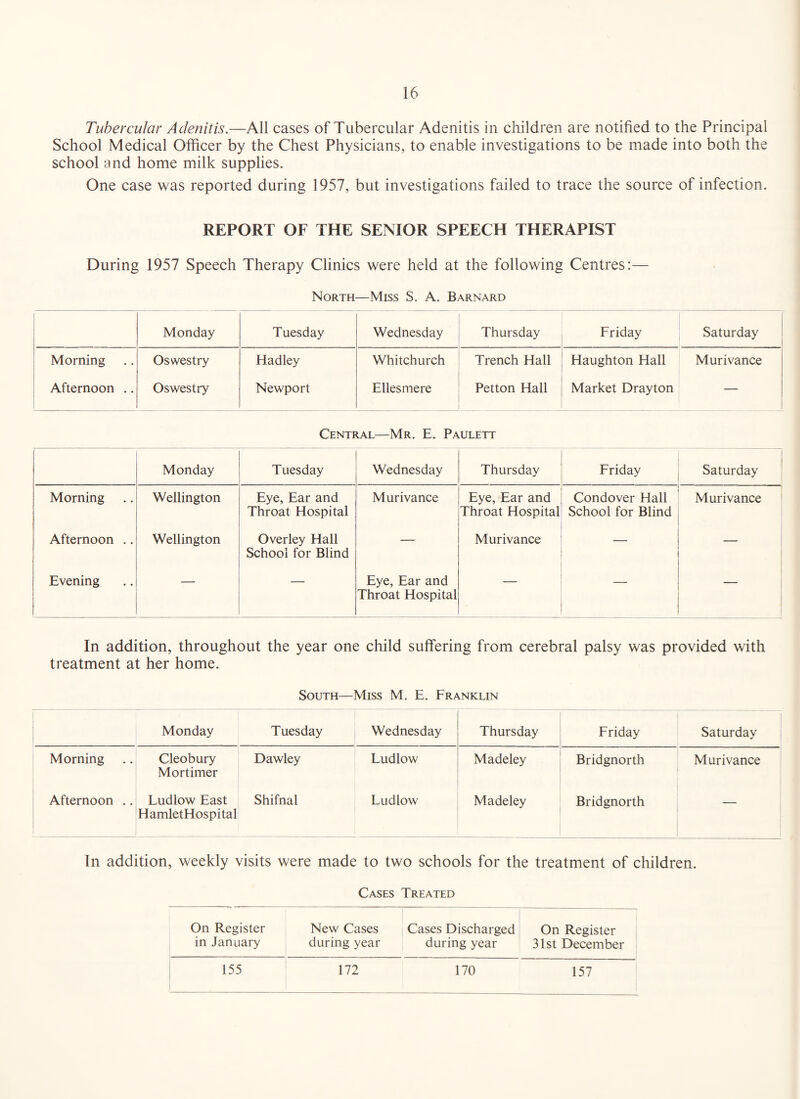 Tubercular Adenitis.—All cases of Tubercular Adenitis in children are notified to the Principal School Medical Officer by the Chest Physicians, to enable investigations to be made into both the school and home milk supplies. One case was reported during 1957, but investigations failed to trace the source of infection. REPORT OF THE SENIOR SPEECH THERAPIST During 1957 Speech Therapy Clinics were held at the following Centres:— North—Miss S. A. Barnard Monday Tuesday Wednesday Thursday Friday Saturday Morning Oswestry Hadley Whitchurch Trench Hall Haughton Hall Murivance Afternoon .. Oswestry Newport Ellesmere Petton Hall Market Drayton i Central—Mr. E. Paulett Monday Tuesday Wednesday Thursday Friday Saturday Morning Wellington Eye, Ear and Throat Hospital Murivance Eye, Ear and Throat Hospital Condover Hall School for Blind Murivance Afternoon .. Wellington Overley Hall School for Blind — Murivance Evening — — Eye, Ear and Throat Hospital — — ! i In addition, throughout the year one child sulfering from cerebral palsy was provided with treatment at her home. South—Miss M. E. Franklin Monday Tuesday Wednesday Thursday Friday Saturday Morning Cleobury Dawley Ludlow Madeley Bridgnorth Murivance * Mortimer Afternoon .. Ludlow East Shifnal Ludlow Madeley Bridgnorth HamletHospital ! In addition, weekly visits were made to two schools for the treatment of children. Cases Treated On Register in January New Cases Cases Discharged during year during year On Register 31st December 155 172 170 157