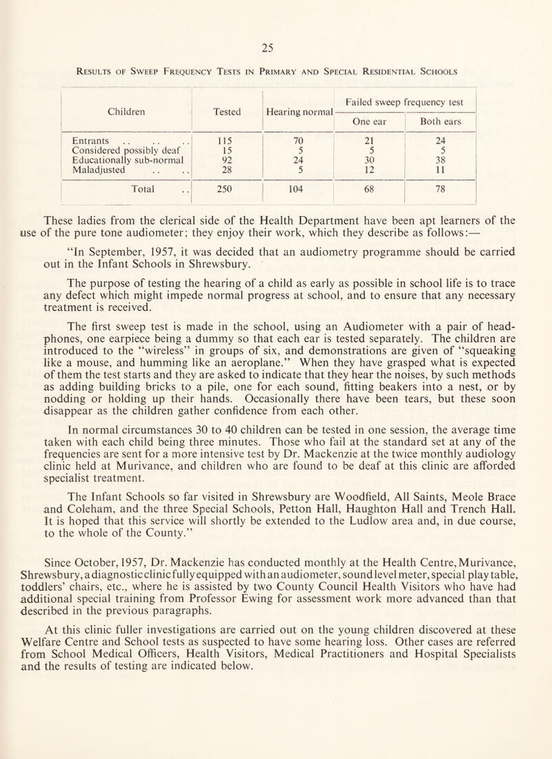 Results of Sweep Frequency Tests in Primary and Special Residential Schools Children Tested Hearing normal Failed sweep frequency test One ear Both ears Entrants 115 70 21 24 Considered possibly deaf 15 5 5 5 Educationaliy sub-normal 92 24 30 38 Maladjusted 28 5 12 11 Total 250 104 68 78 These ladies from the clerical side of the Health Department have been apt learners of the use of the pure tone audiometer; they enjoy their work, which they describe as follows:— “In September, 1957, it was decided that an audiometry programme should be carried out in the Infant Schools in Shrewsbury. The purpose of testing the hearing of a child as early as possible in school life is to trace any defect which might impede normal progress at school, and to ensure that any necessary treatment is received. The first sweep test is made in the school, using an Audiometer with a pair of head¬ phones, one earpiece being a dummy so that each ear is tested separately. The children are introduced to the “wireless” in groups of six, and demonstrations are given of “squeaking like a mouse, and humming like an aeroplane.” When they have grasped what is expected of them the test starts and they are asked to indicate that they hear the noises, by such methods as adding building bricks to a pile, one for each sound, fitting beakers into a nest, or by nodding or holding up their hands. Occasionally there have been tears, but these soon disappear as the children gather confidence from each other. In normal circumstances 30 to 40 children can be tested in one session, the average time taken with each child being three minutes. Those who fail at the standard set at any of the frequencies are sent for a more intensive test by Dr. Mackenzie at the twice monthly audiology clinic held at Murivance, and children who are found to be deaf at this clinic are afforded specialist treatment. The Infant Schools so far visited in Shrewsbury are Woodfield, All Saints, Meole Brace and Coleham, and the three Special Schools, Petton Hall, Haughton Hall and Trench Hall. It is hoped that this service will shortly be extended to the Ludlow area and, in due course, to the whole of the County.” Since October, 1957, Dr. Mackenzie has conducted monthly at the Health Centre, Murivance, Shrewsbury, a diagnostic clinic fully equipped with an audiometer, sound level meter, special play table, toddlers’ chairs, etc., where he is assisted by two County Council Health Visitors who have had additional special training from Professor Ewing for assessment work more advanced than that described in the previous paragraphs. At this clinic fuller investigations are carried out on the young children discovered at these Welfare Centre and School tests as suspected to have some hearing loss. Other cases are referred from School Medical Officers, Health Visitors, Medical Practitioners and Hospital Specialists and the results of testing are indicated below.