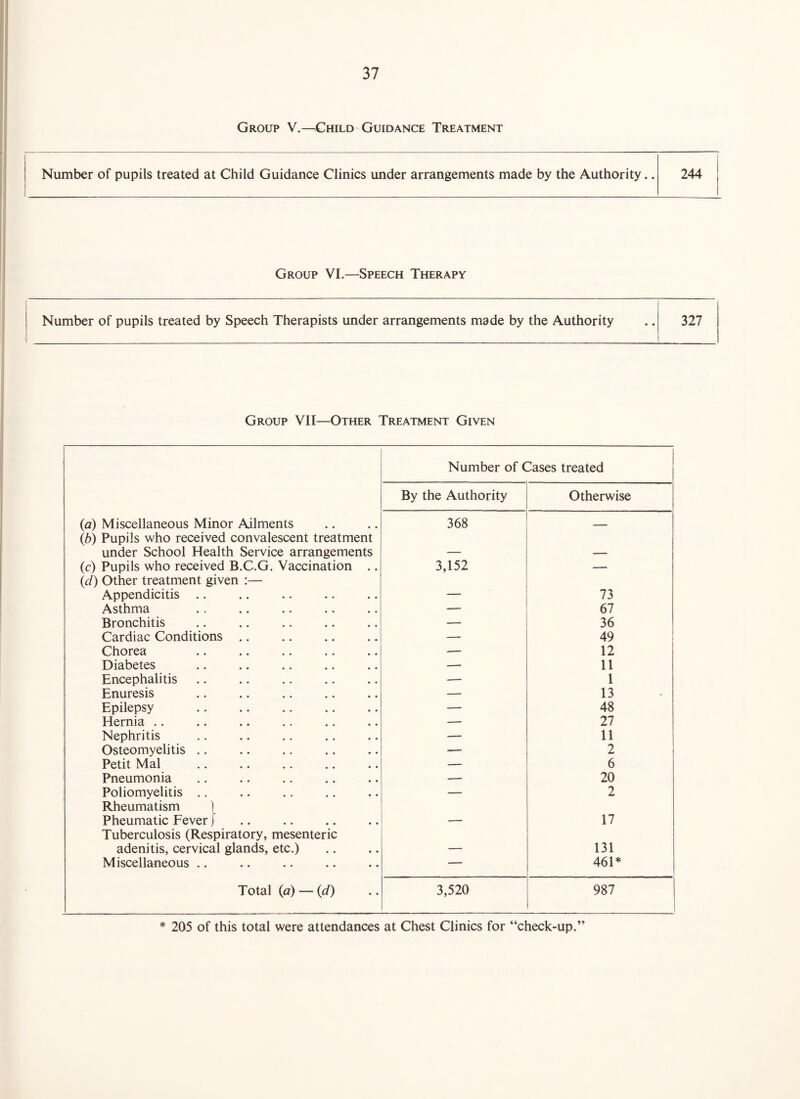 Group V.—^^Child Guidance Treatment Group VI.—Speech Therapy Group VII—Other Treatment Given Number of Cases treated By the Authority Otherwise (a) Miscellaneous Minor Ailments (b) Pupils who received convalescent treatment 368 — under School Health Service arrangements — — (c) Pupils who received B.C.G. Vaccination .. (d) Other treatment given :— 3,152 -* Appendicitis .. — 73 Asthma — 67 Bronchitis — 36 Cardiac Conditions — 49 Chorea — 12 Diabetes — 11 Encephalitis — 1 Enuresis — 13 Epilepsy . — 48 Hernia .. — 27 Nephritis — 11 Osteomyelitis .. — 2 Petit Mai — 6 Pneumonia —• 20 Poliomyelitis .. Rheumatism ) — 2 Pheumatic Fever j Tuberculosis (Respiratory, mesenteric — 17 adenitis, cervical glands, etc.) — 131 Miscellaneous .. — 461* Total (a) — (d) 3,520 987 * 205 of this total were attendances at Chest Clinics for “check-up.”