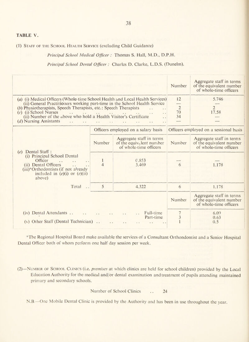 TABLE V. (1) Staff of the School Health Service (excluding Child Guidance) Principal School Medical Officer : Thomas S. Hall, M.D., D.P.H. Principal School Dental Officer : Charles D. Clarke, L.D.S. (Dunelm). Aggregate staff in terms Number of the equivalent number of whole-time officers (a) (i) Medical Officers (Whole-time School Health and Local Health Services) 12 5.746 : 1 (ii) General Practitioners working part-time in the School Health Service — — i {b) Physiotherapists, Speech Therapists, etc.: Speech Therapists 2 2 i (c) (i) School Nurses • • • • • • *• •• 70 17.58 (ii) Number of the tibove who hold a Health Visitor’s Certificate 34 — {d) Nursing Assistants .. .. — i 1 Officers employed on a salary basis Officers employed on a sessional basis ; Aggregate staff in terms Aggregate staff in term.s Number of the equivc^lent number NuiTiber of the equivalent number i {e) Dental Staff : of whole-time officers of whole-time officers (i) Principal School Dental Officer 1 C.853 — — (ii) Dental Officers (iii) *Orthodontists (if not already 4 3.469 6 1.178 i included in (e)(i) or (e)(ii) above) ' Total .. ! 5 4.322 6 1.178 1 Aggregate staff in terms Number of the equivalent number of whole-time officers (iv) Dental Attendants .. Full-time 7 6.0'^ • Part-time 3 0.63 (v) Other Staff (Dental Technician) .. 1 1 • • 1 0.5 *The Regional Hospital Board make available the services of a Consultant Orthondontist and a Senior Hospital Dental Officer both of whom perform one half day session per week. (2)—Number of School Clinics (i.e. premises at which clinics are held for school children) provided by the Local Education Authority for the medical and/or dental examination and treatment of pupils attending maintained primary and secondary schools. Number of School Clinics .. 24 N.B—One Mobile Dental Clinic is provided by the Authority and has been in use throughout the year.